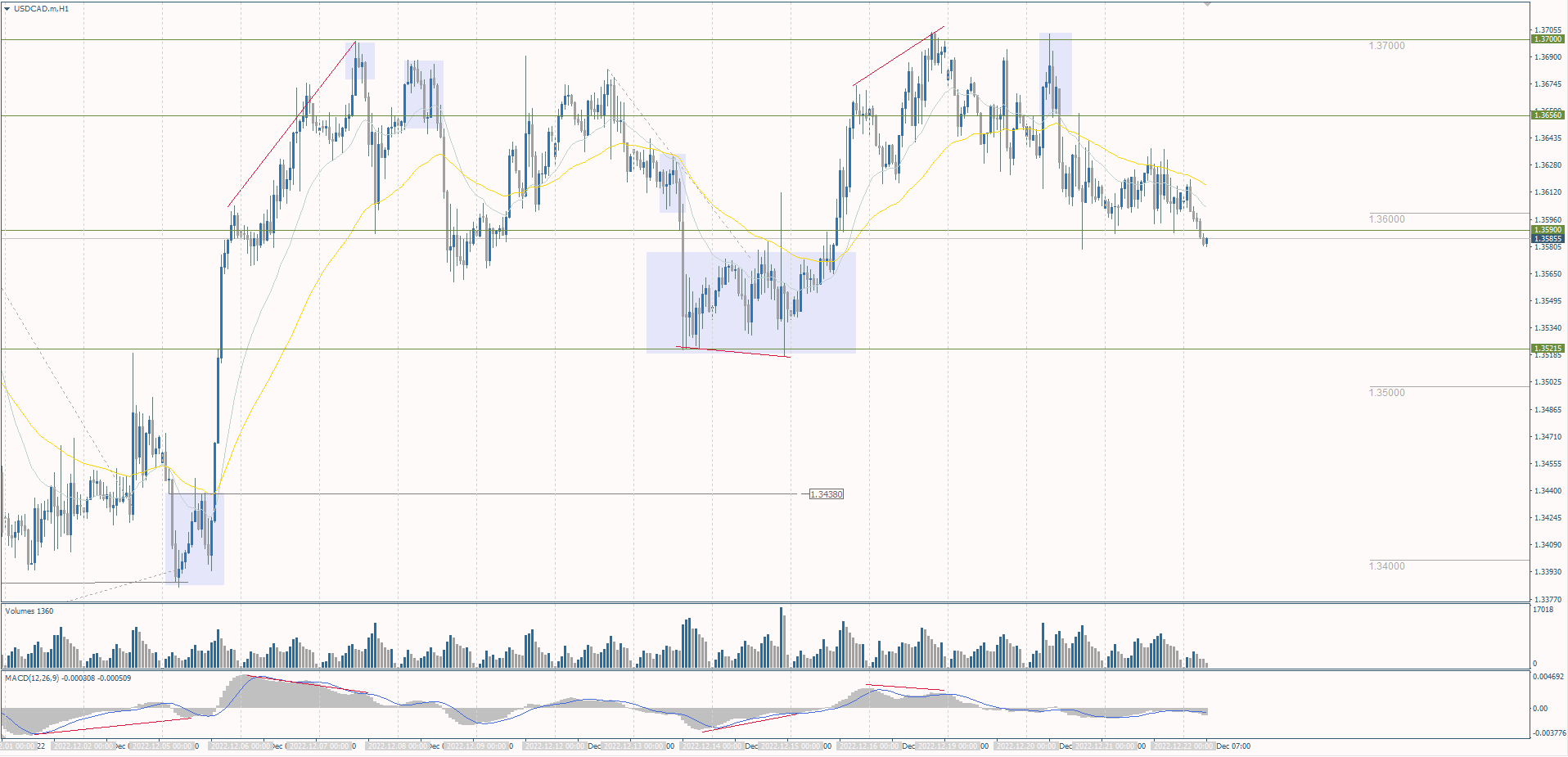  The USD/CAD currency pair 