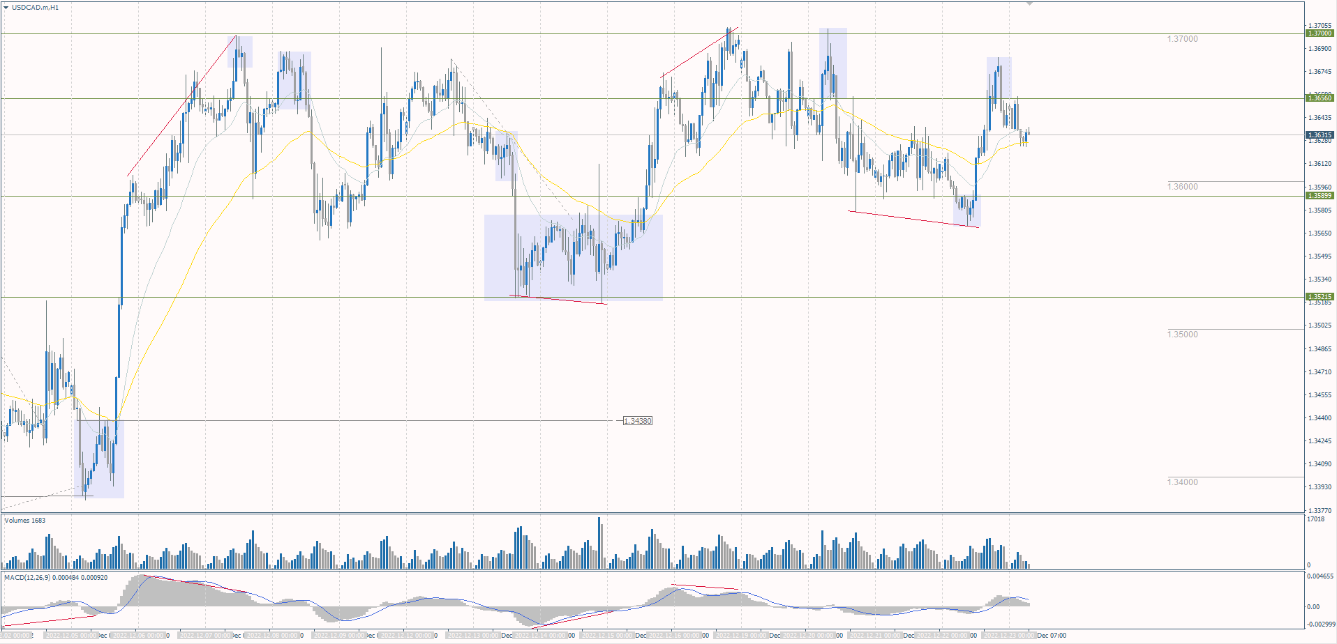  The USD/CAD currency pair 
