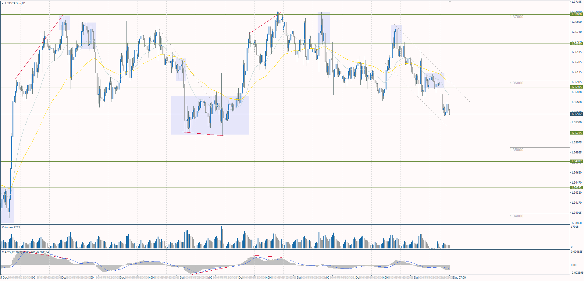  The USD/CAD currency pair 