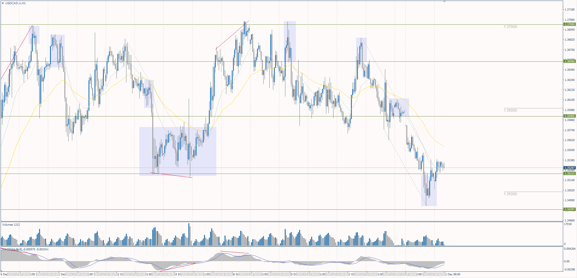 The USD/CAD currency pair