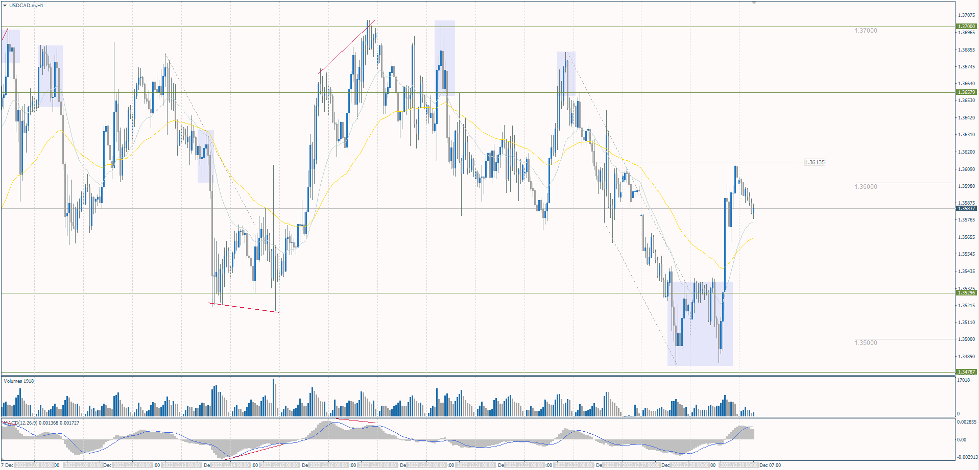 The USD/CAD currency pair