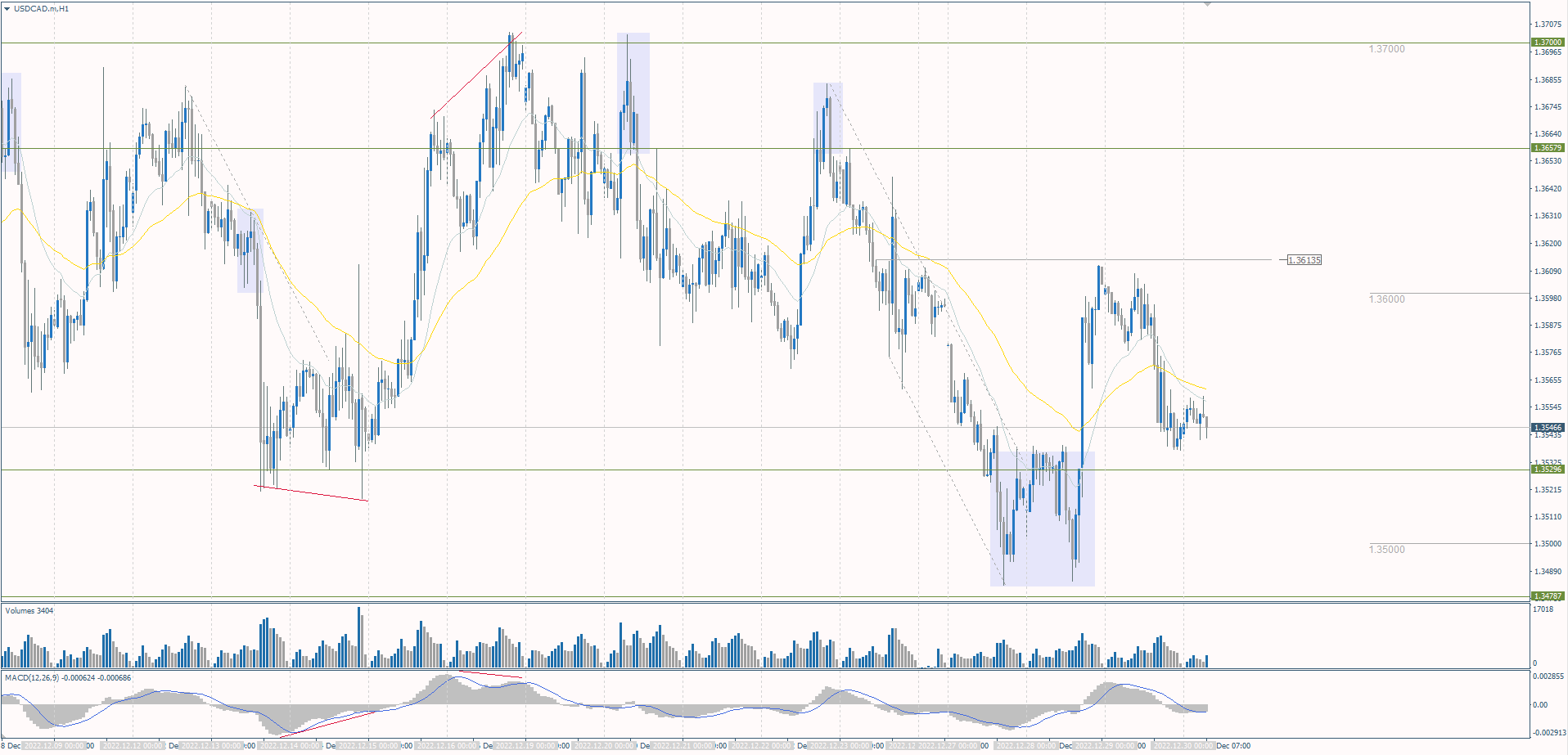  The USD/CAD currency pair 