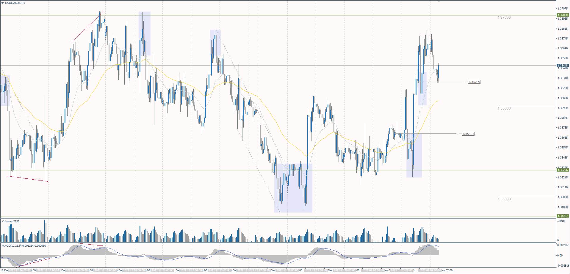  The USD/CAD currency pair 