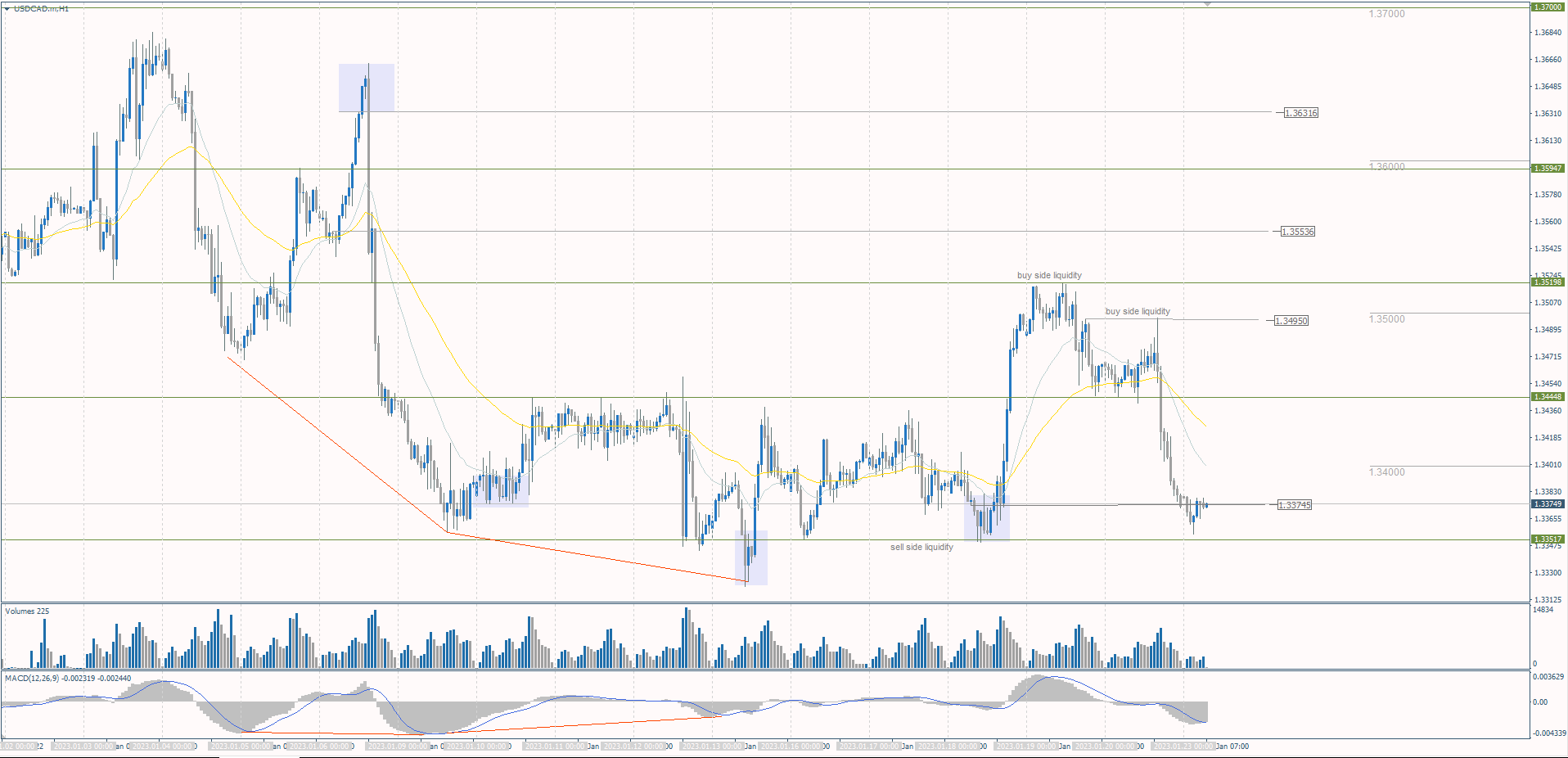 The USD/CAD currency pair