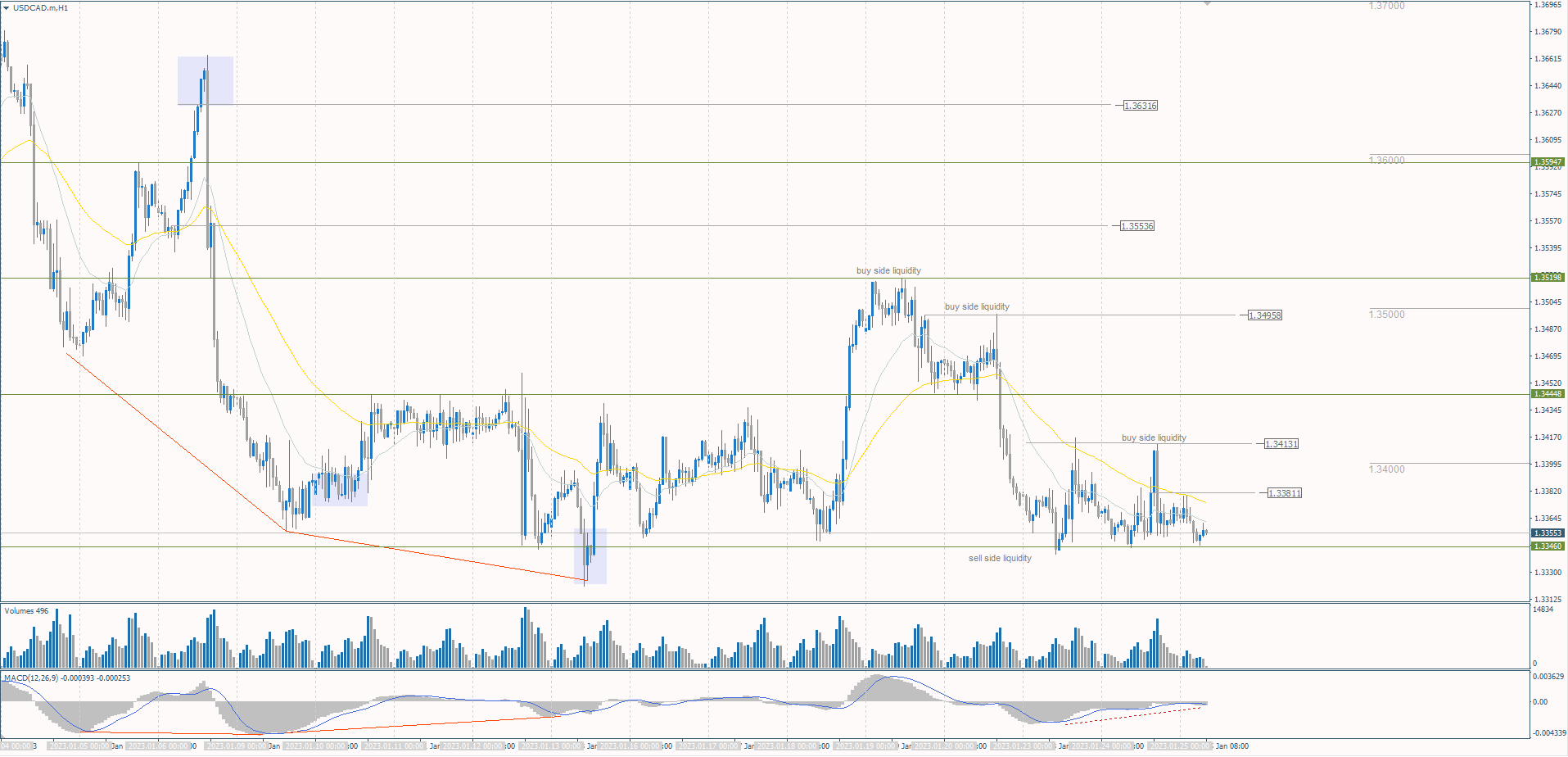 The USD/CAD currency pair