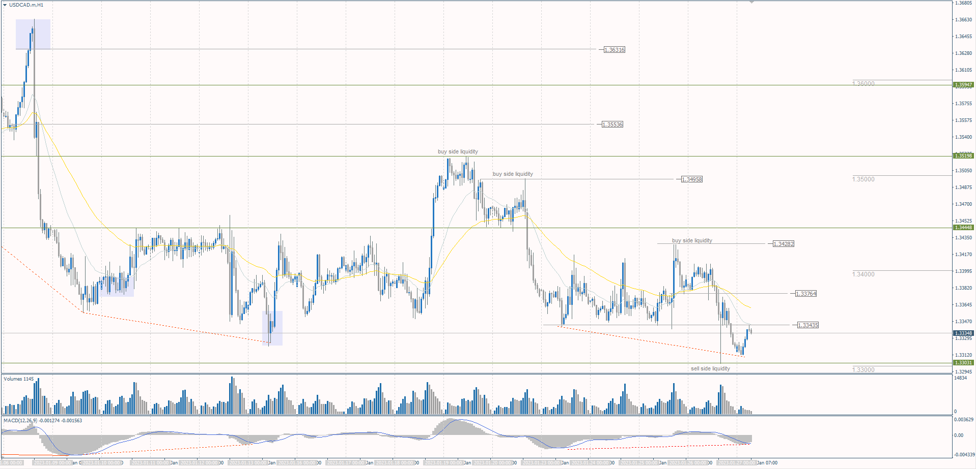 The USD/CAD currency pair