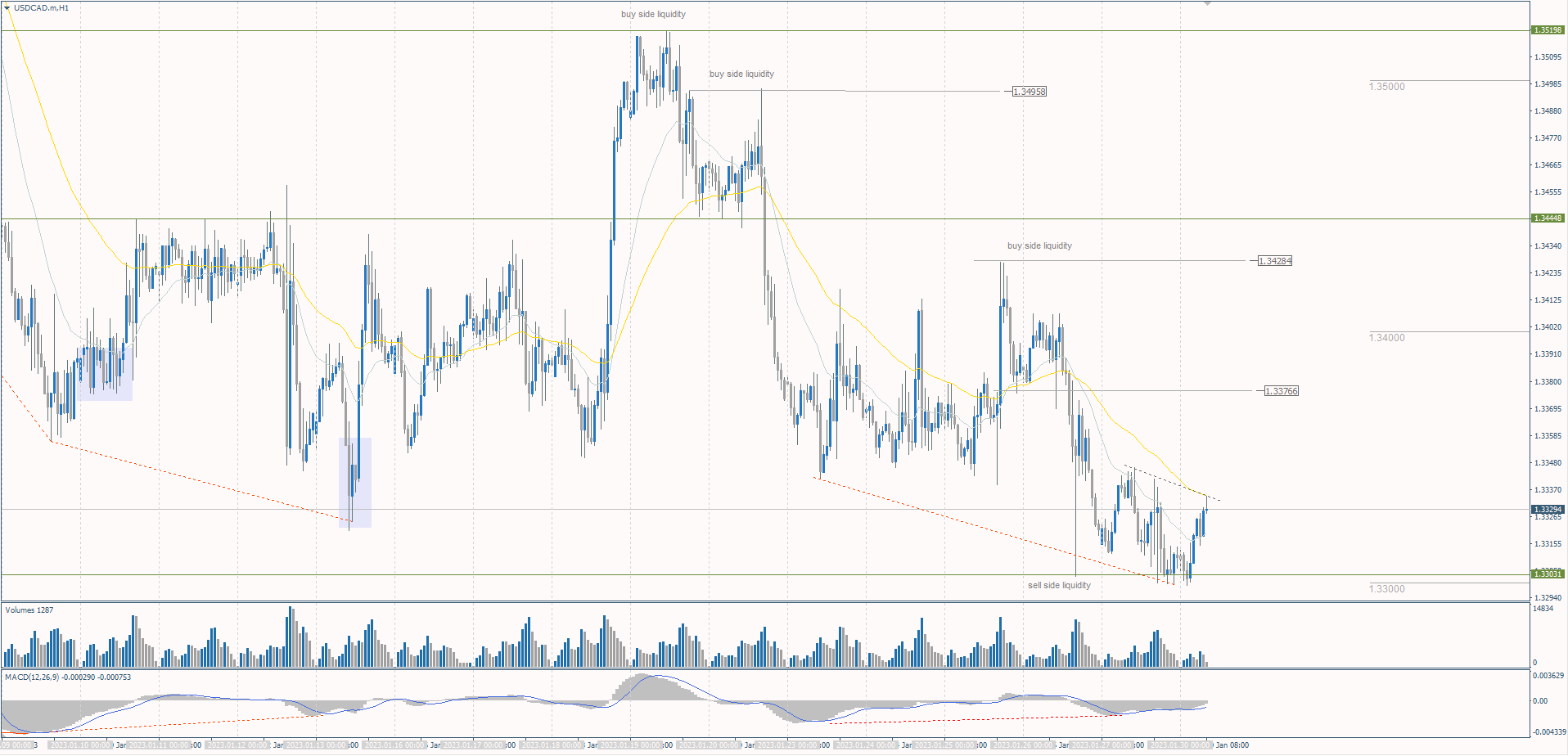 The USD/CAD currency pair