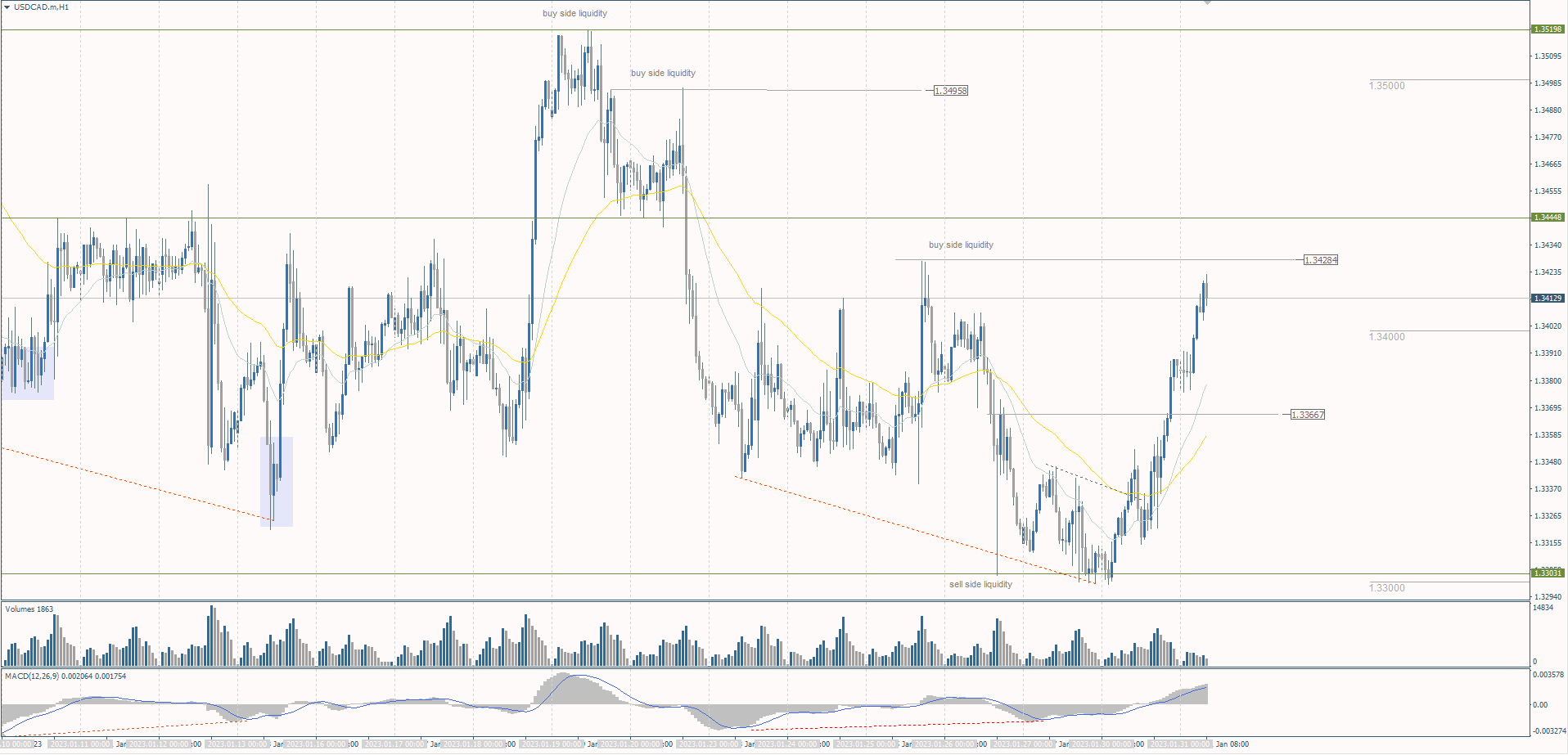 The USD/CAD currency pair