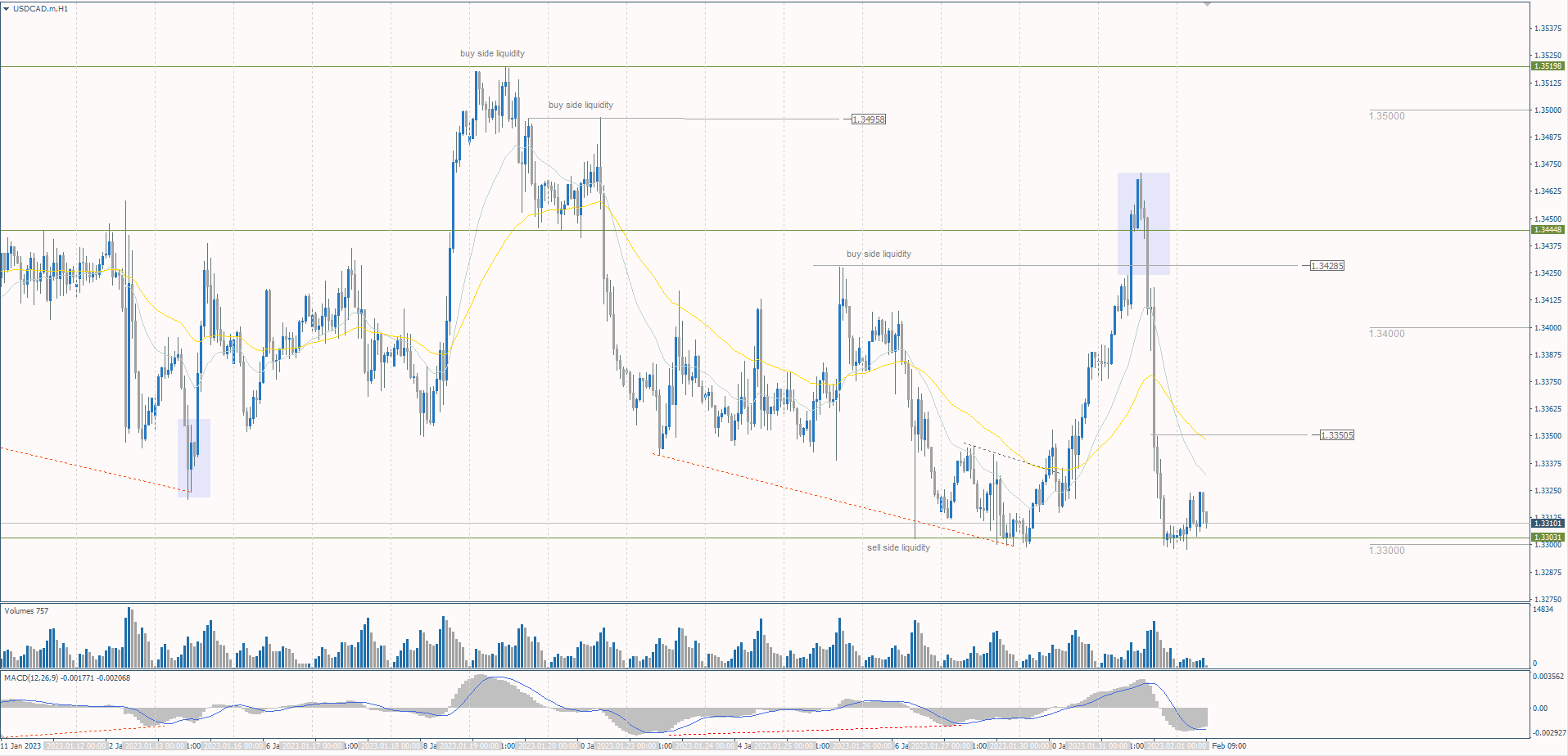 The USD/CAD currency pair