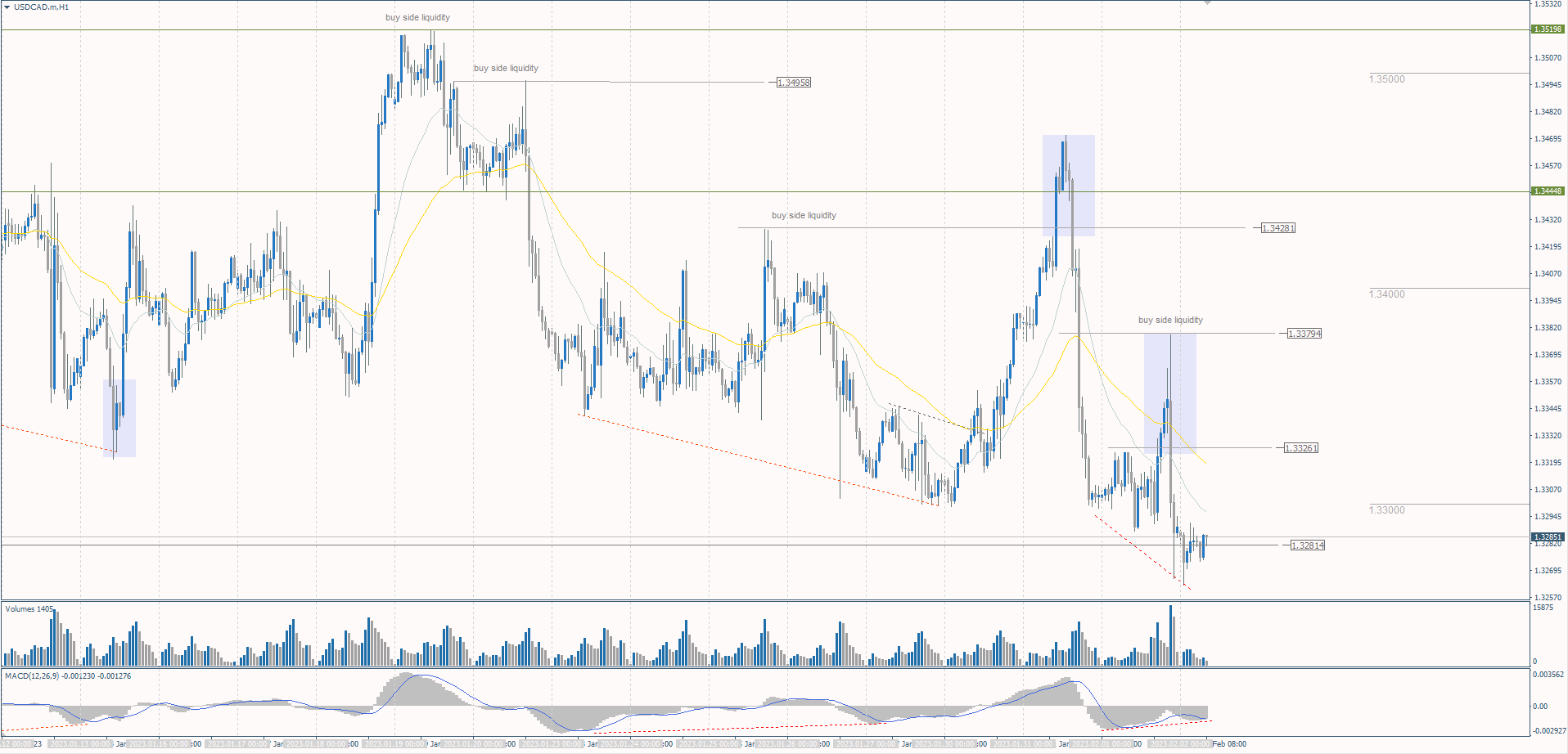  The USD/CAD currency pair 