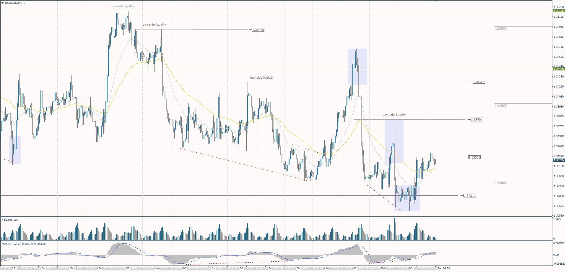  The USD/CAD currency pair 
