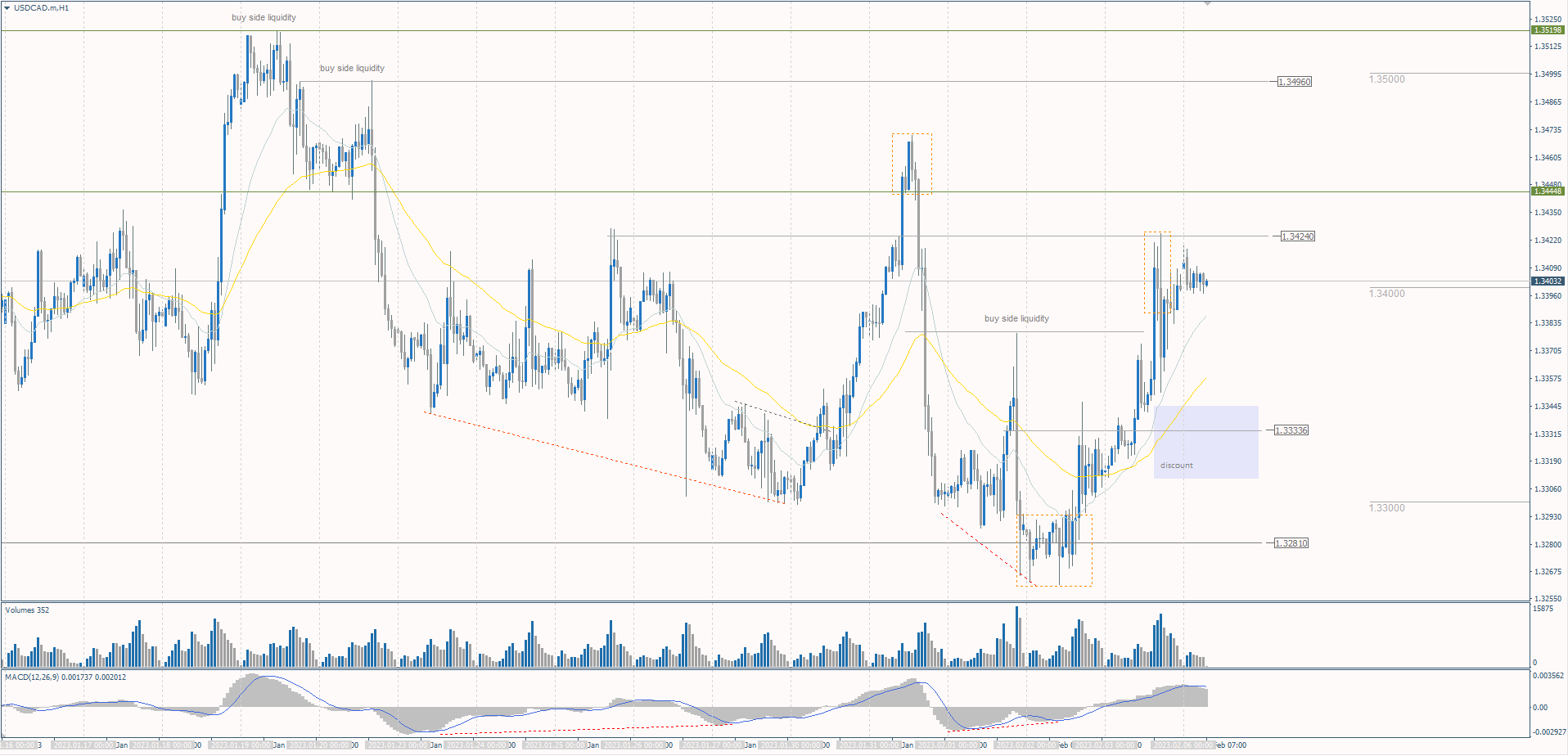  The USD/CAD currency pair 