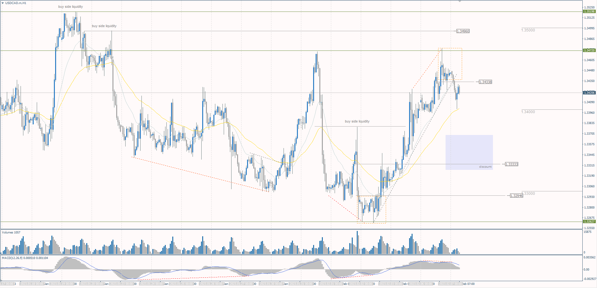  The USD/CAD currency pair 