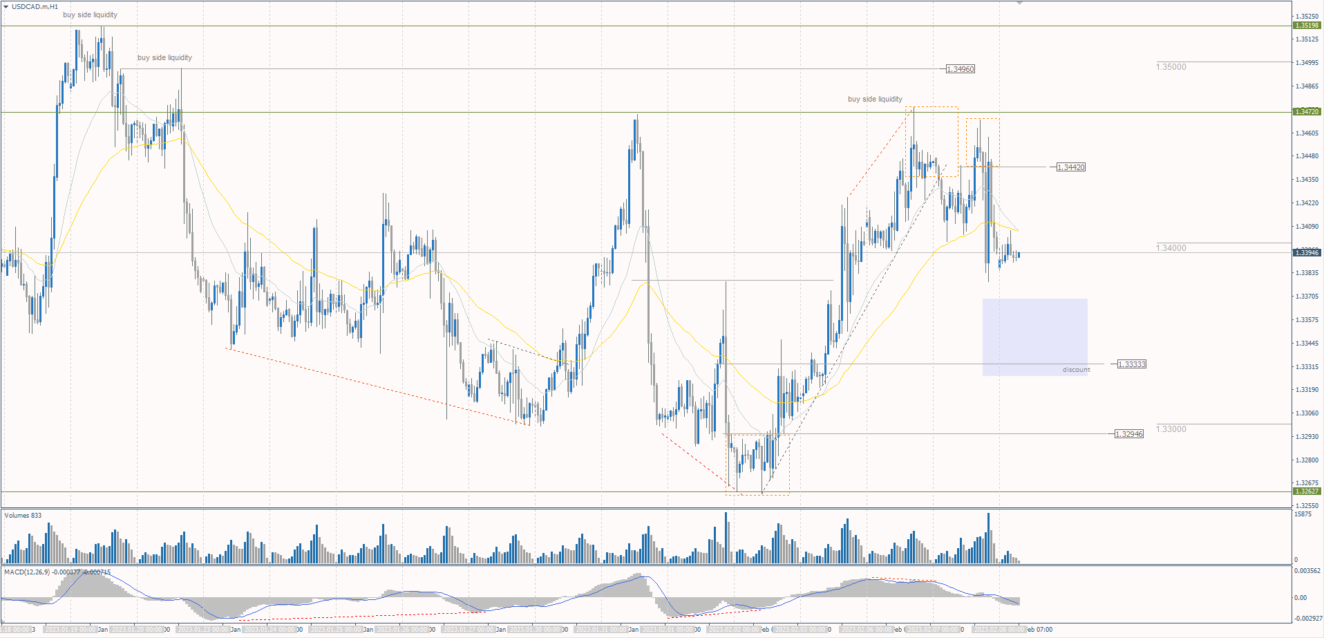  The USD/CAD currency pair 