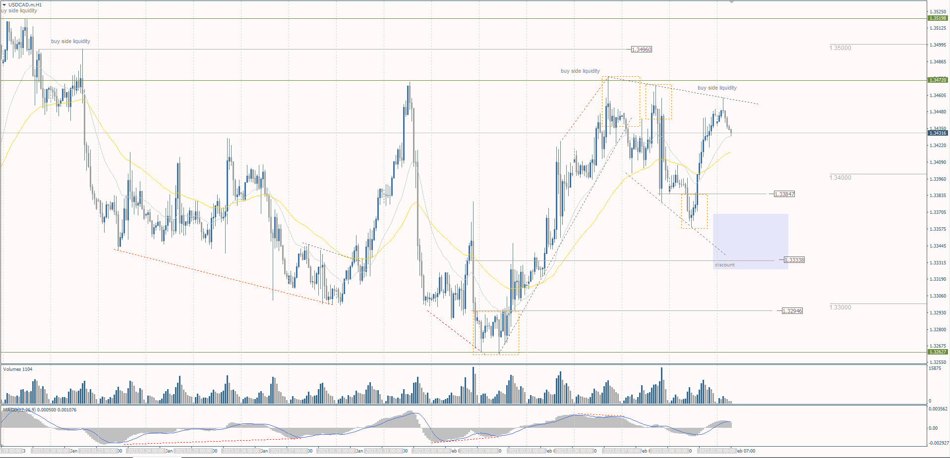  The USD/CAD currency pair 