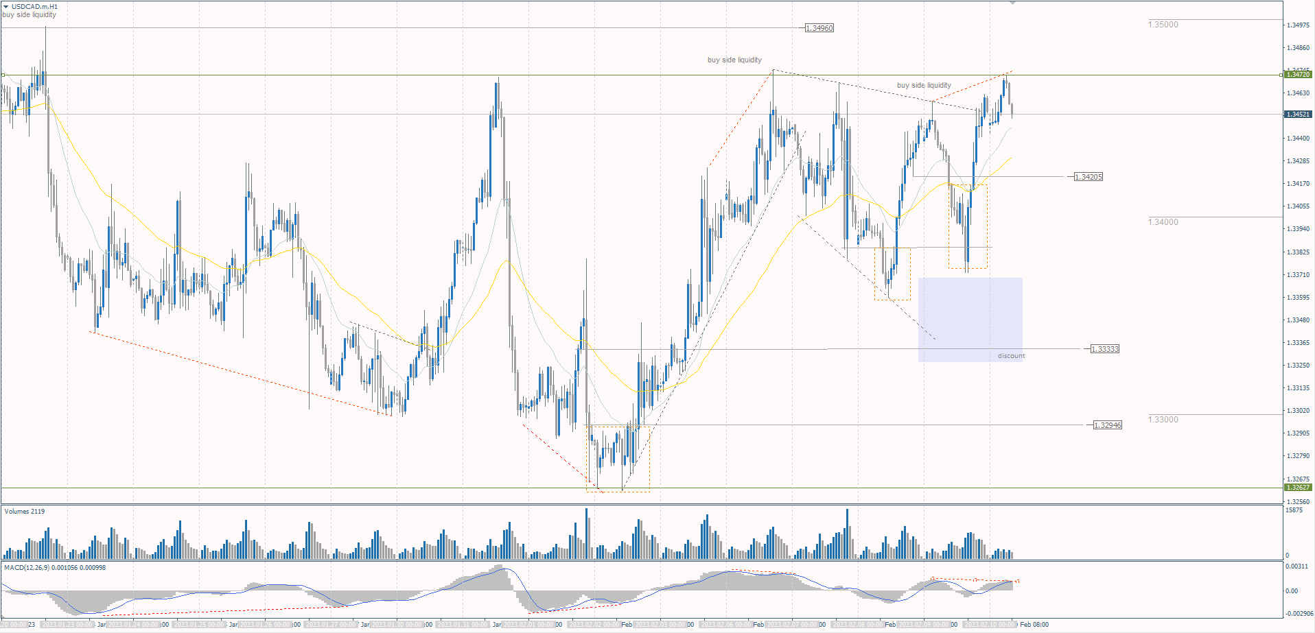  The USD/CAD currency pair 