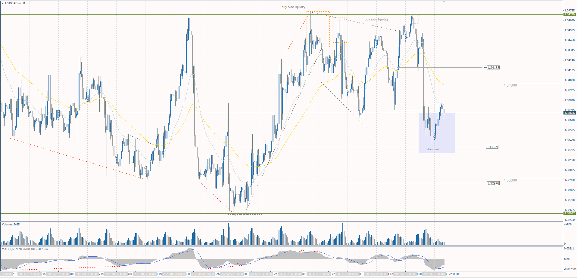  The USD/CAD currency pair 