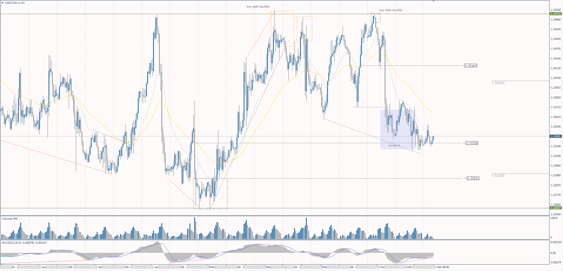 The USD/CAD currency pair 