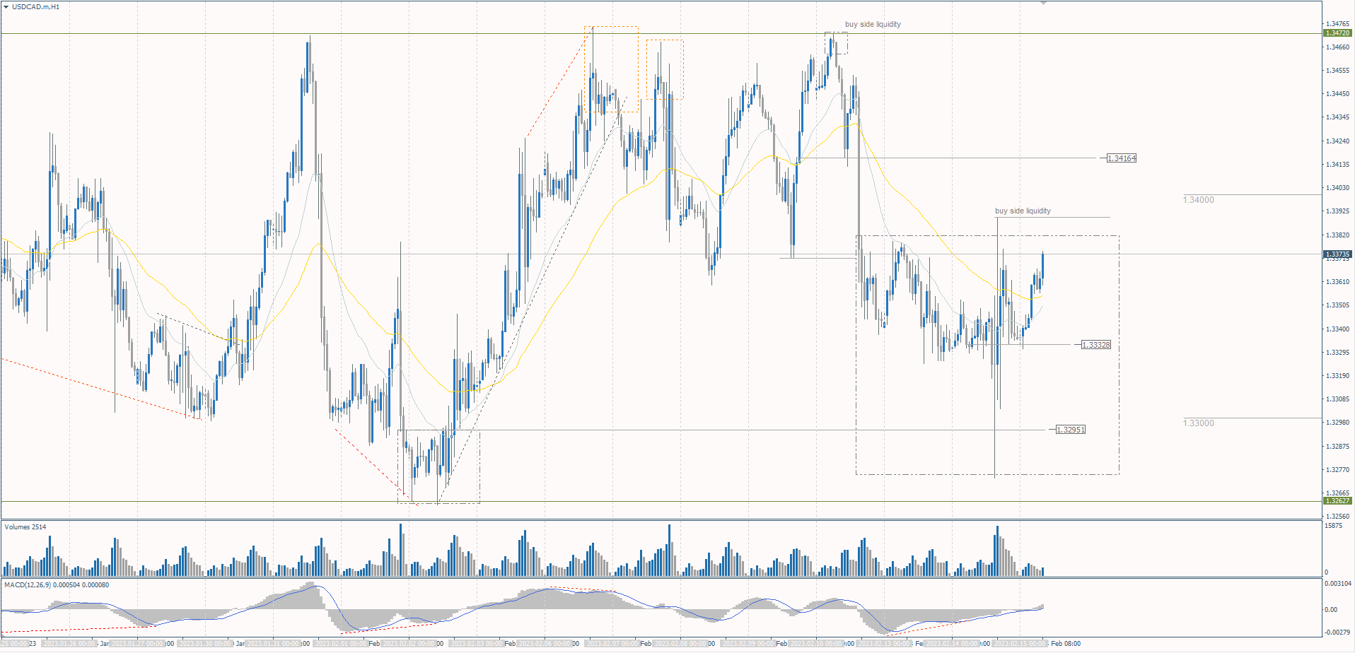 The USD/CAD currency pair
