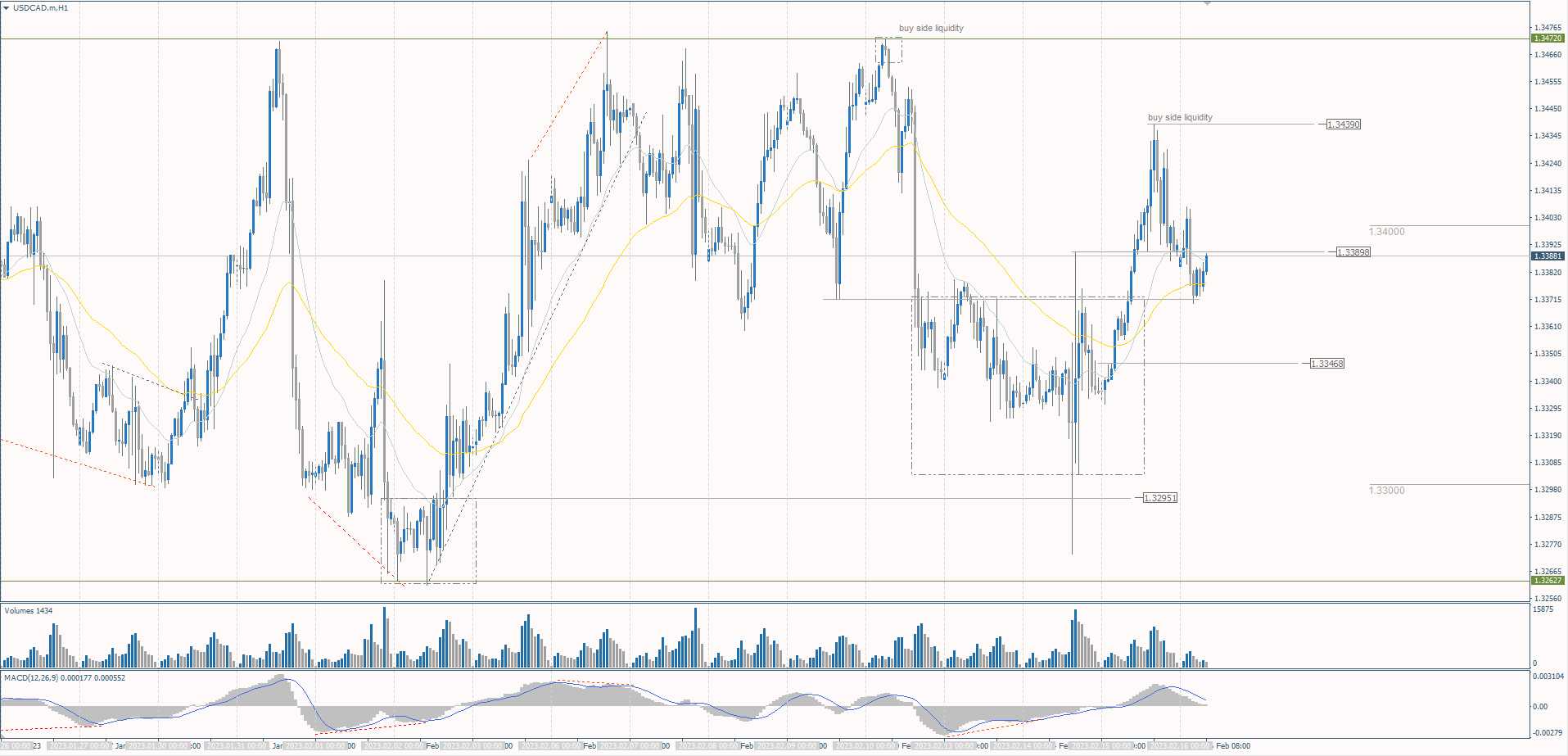  The USD/CAD currency pair 