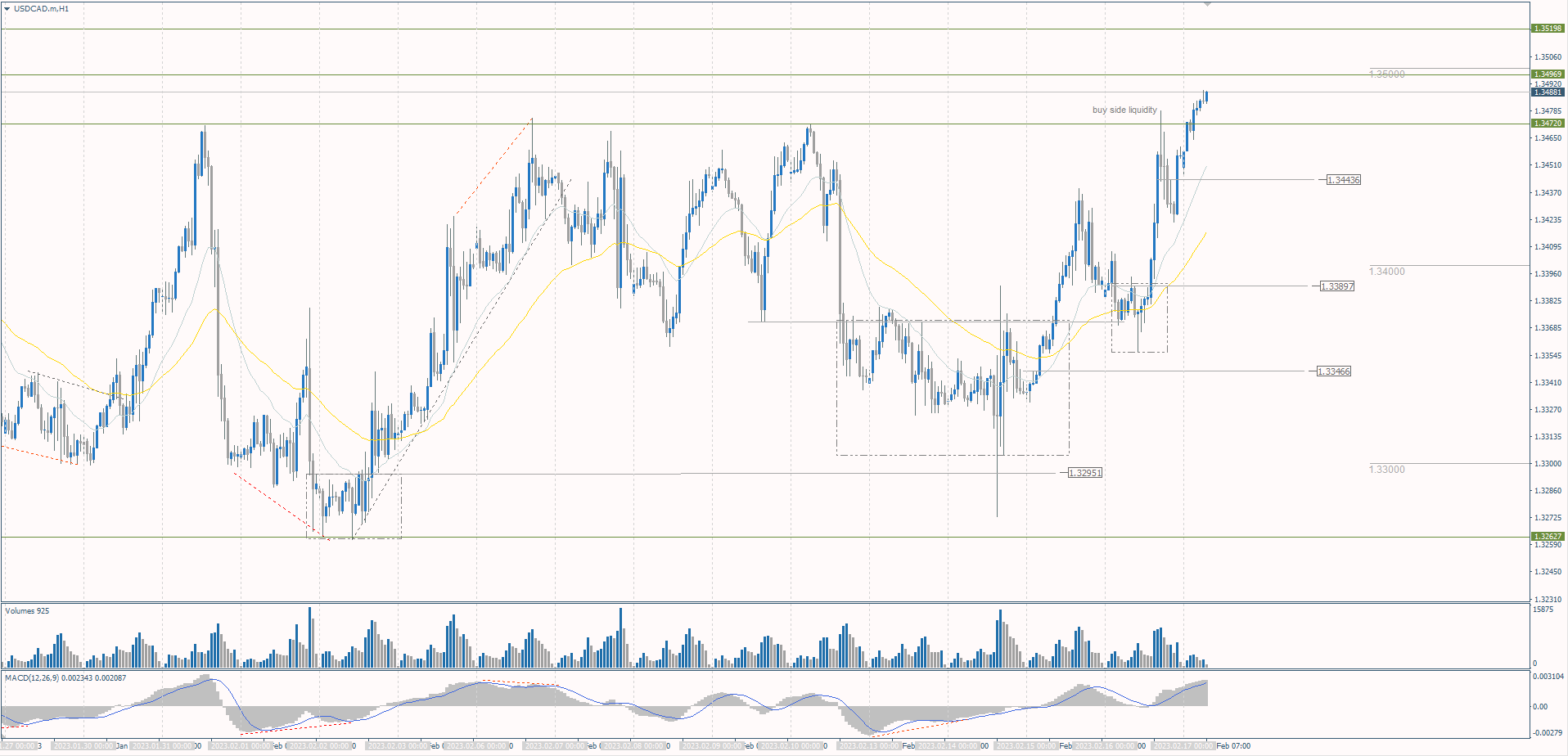  The USD/CAD currency pair 