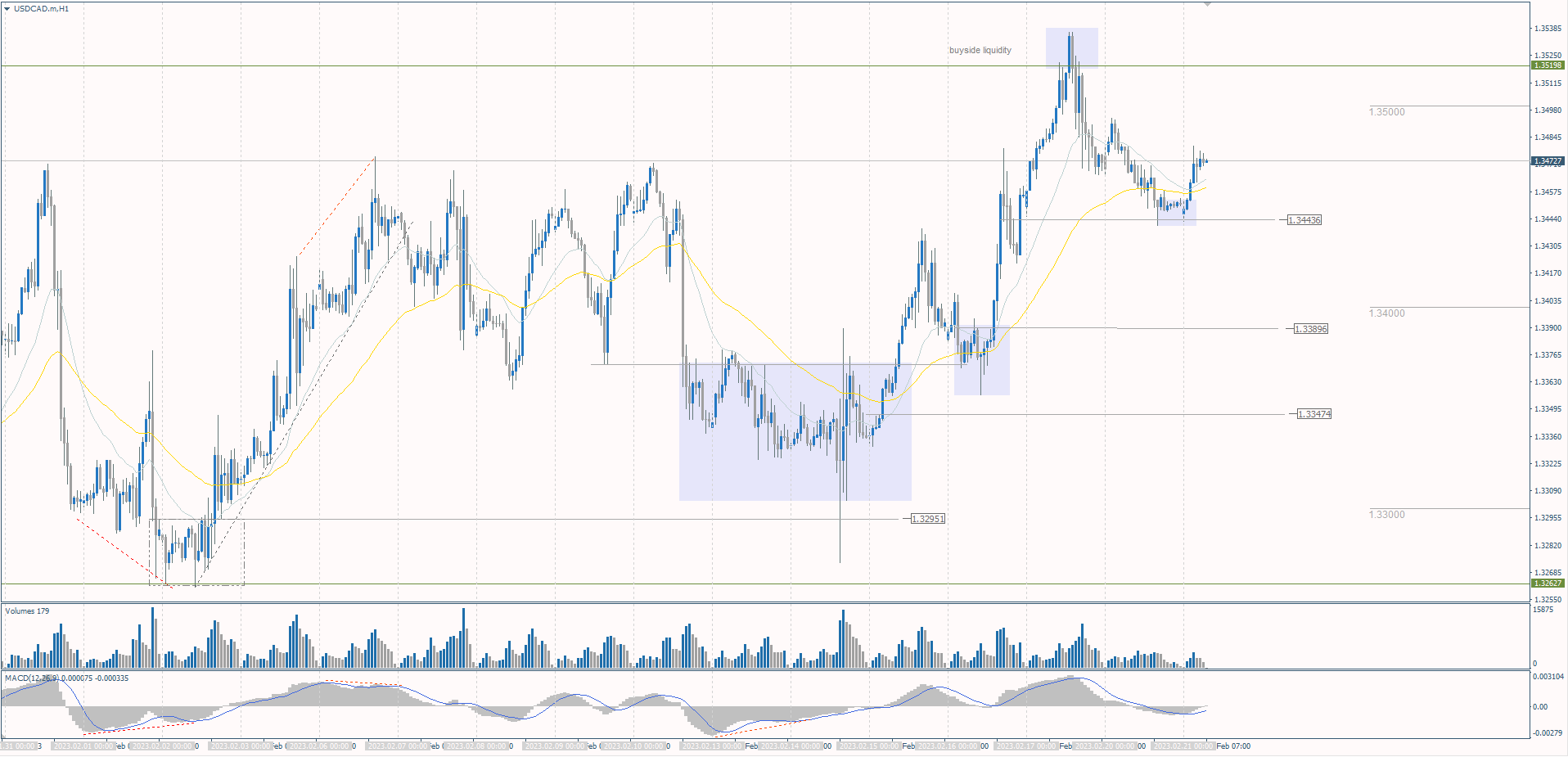  The USD/CAD currency pair 