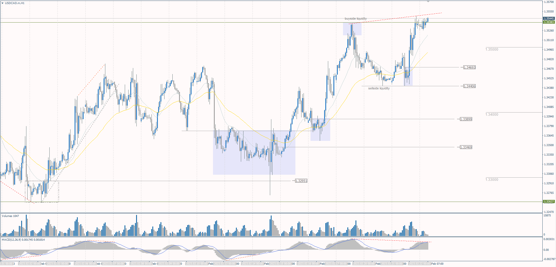  The USD/CAD currency pair 