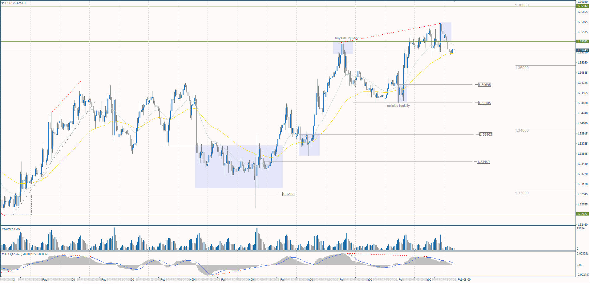  The USD/CAD currency pair 