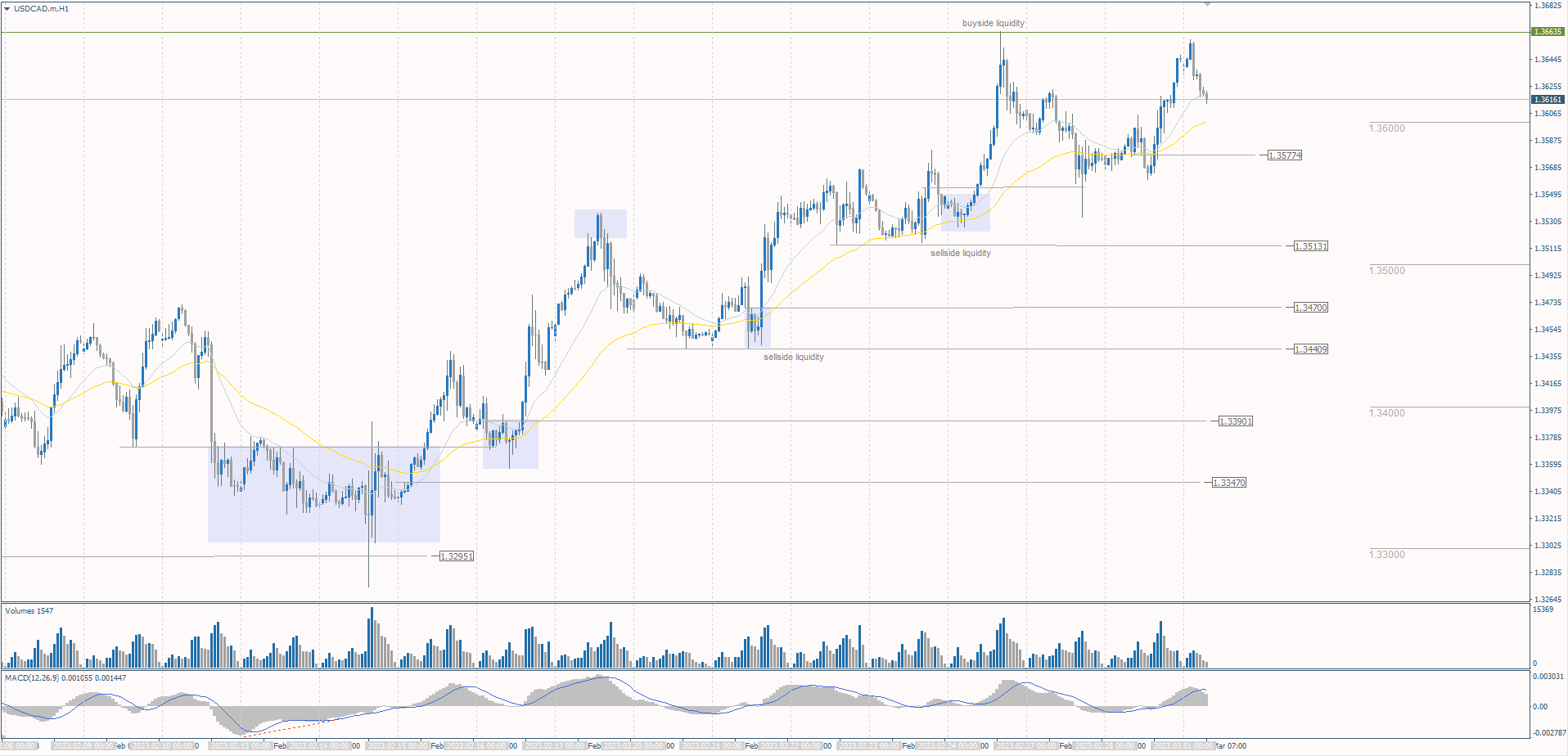 The USD/CAD currency pair