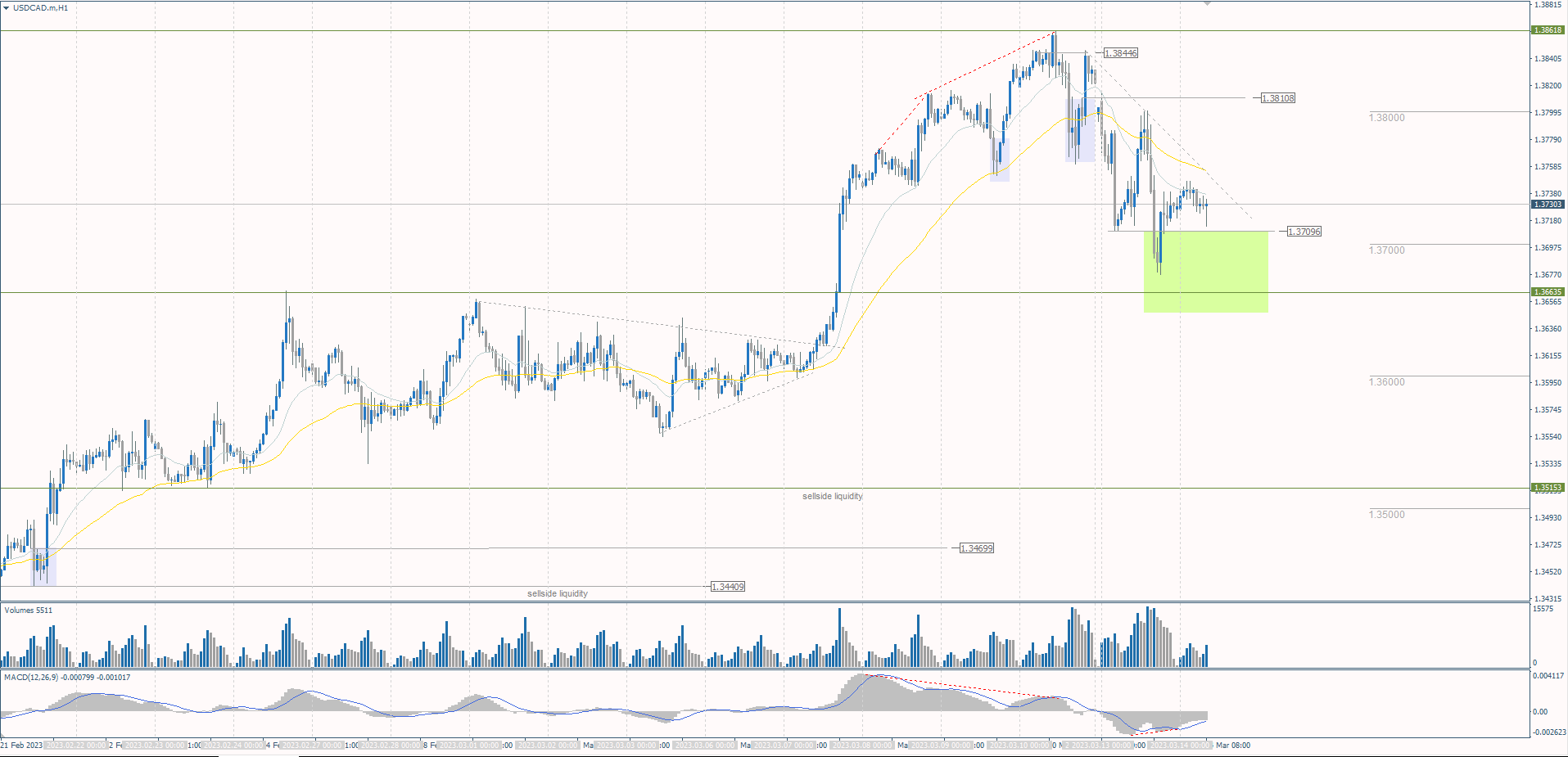 The USD/CAD currency pair