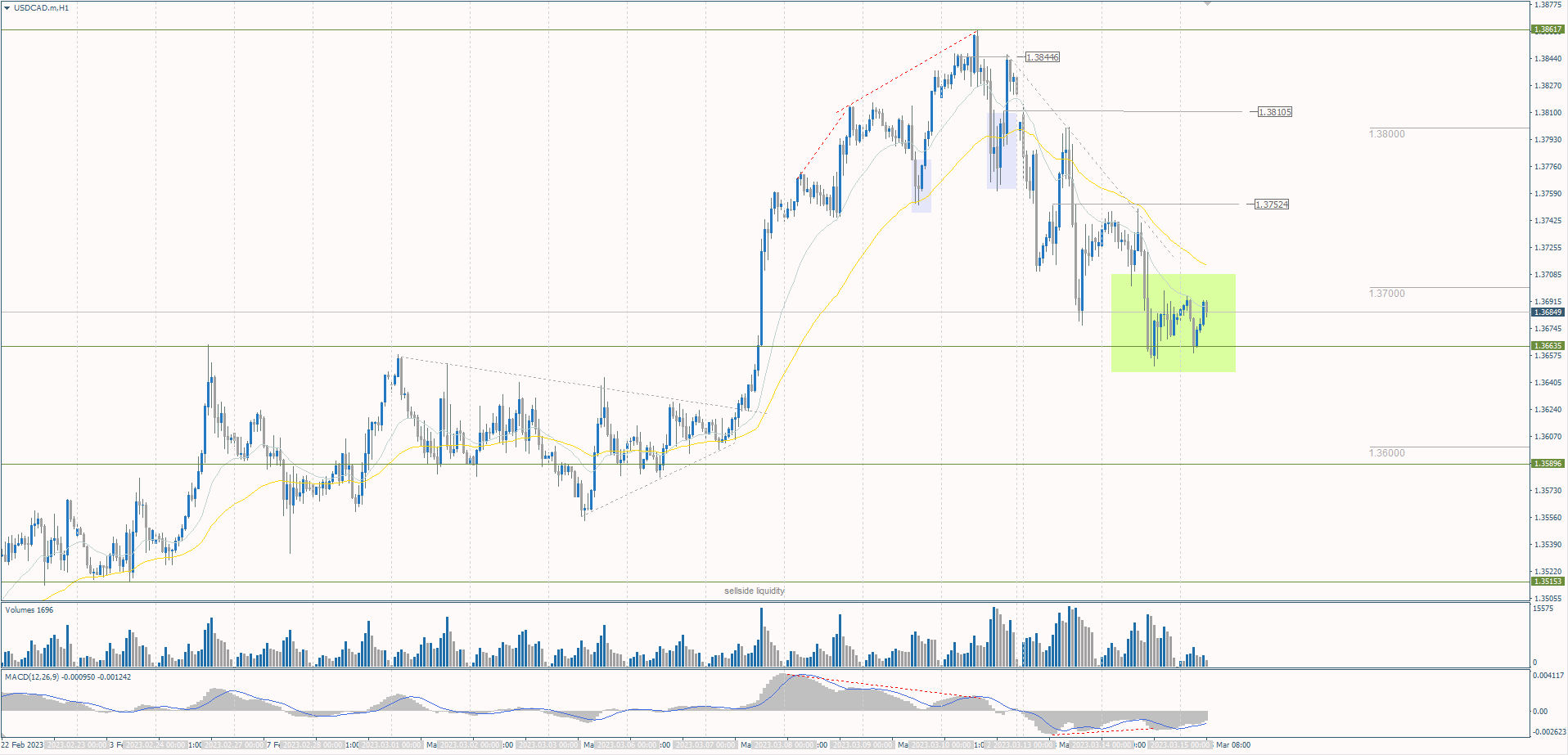 The USD/CAD currency pair