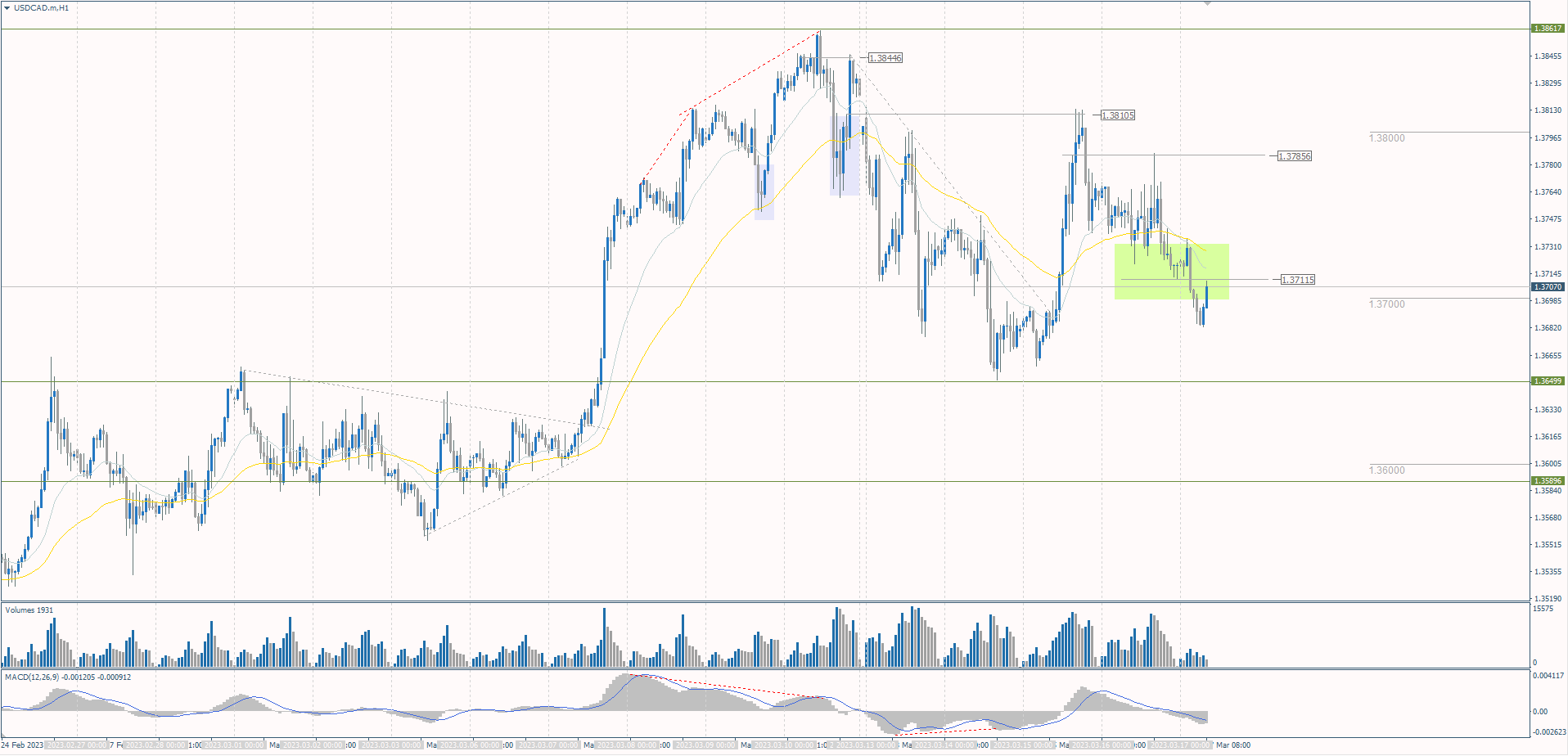 The USD/CAD currency pair