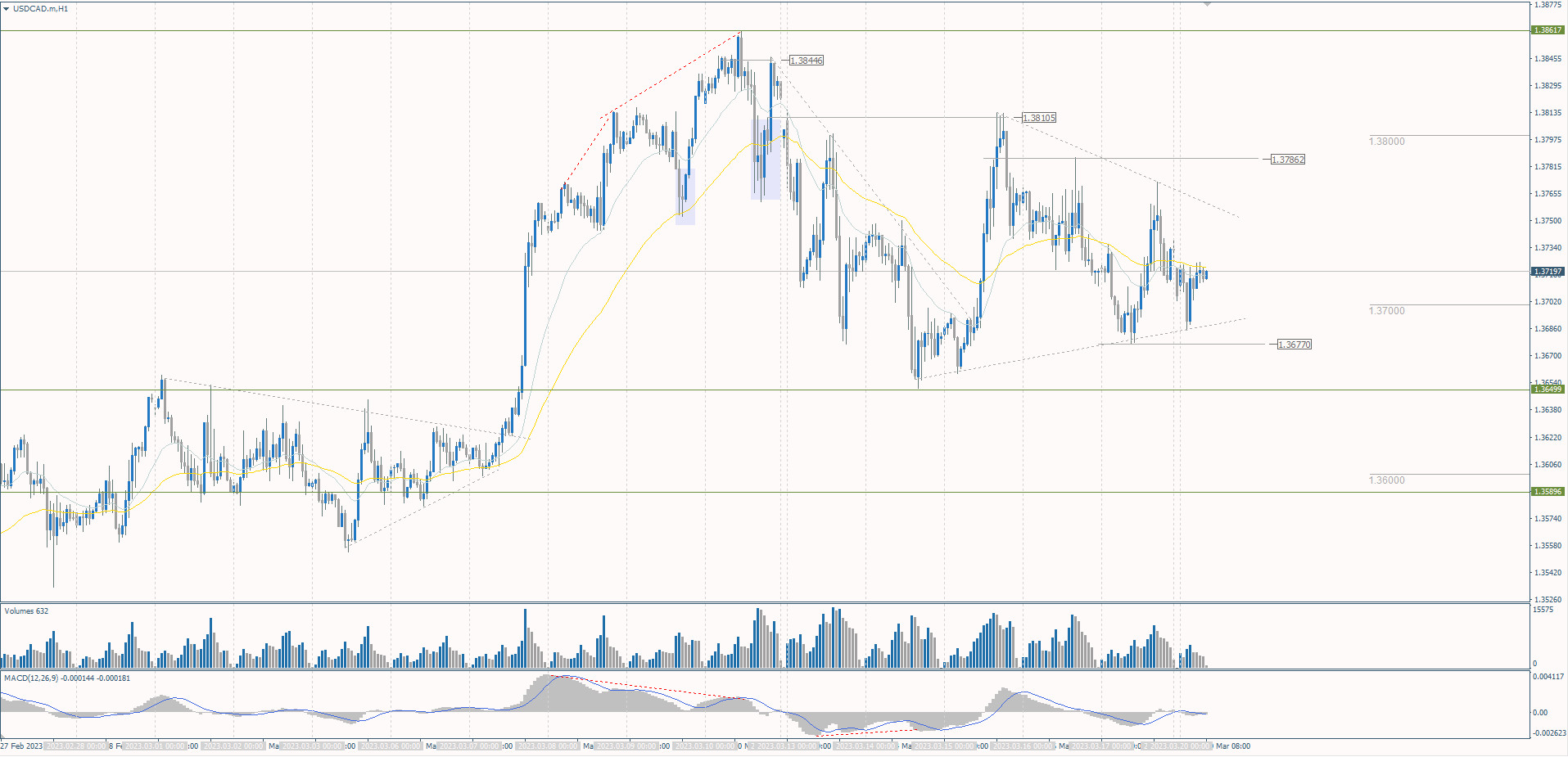 The USD/CAD currency pair