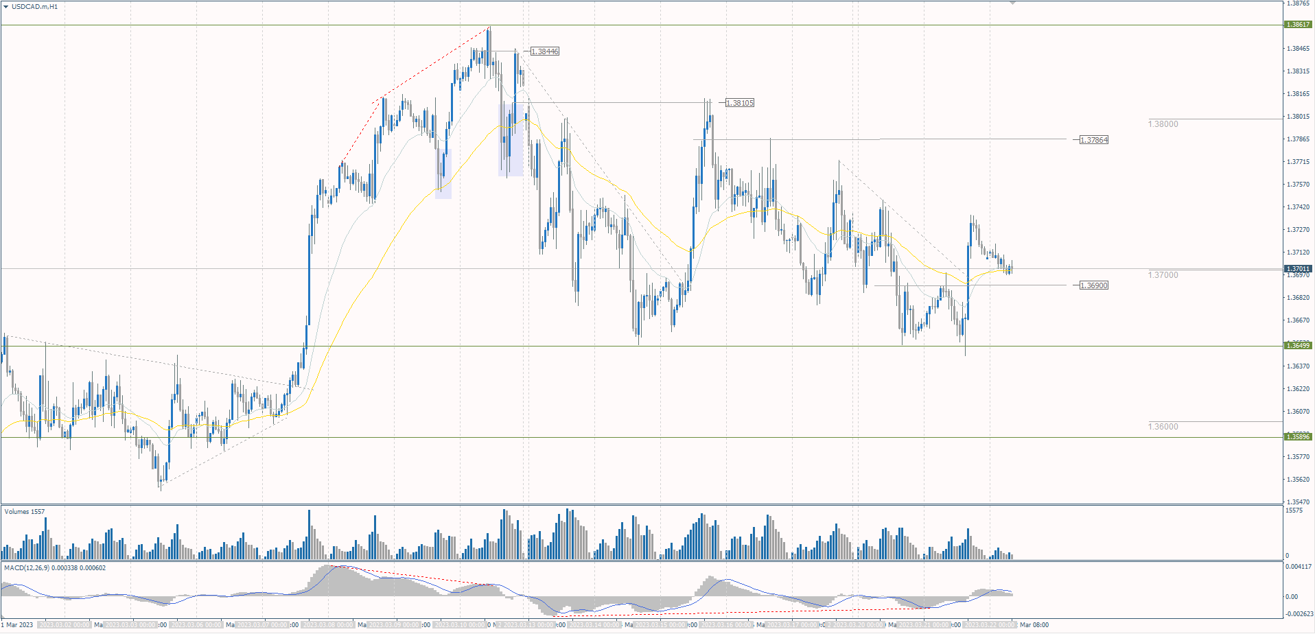 The USD/CAD currency pair