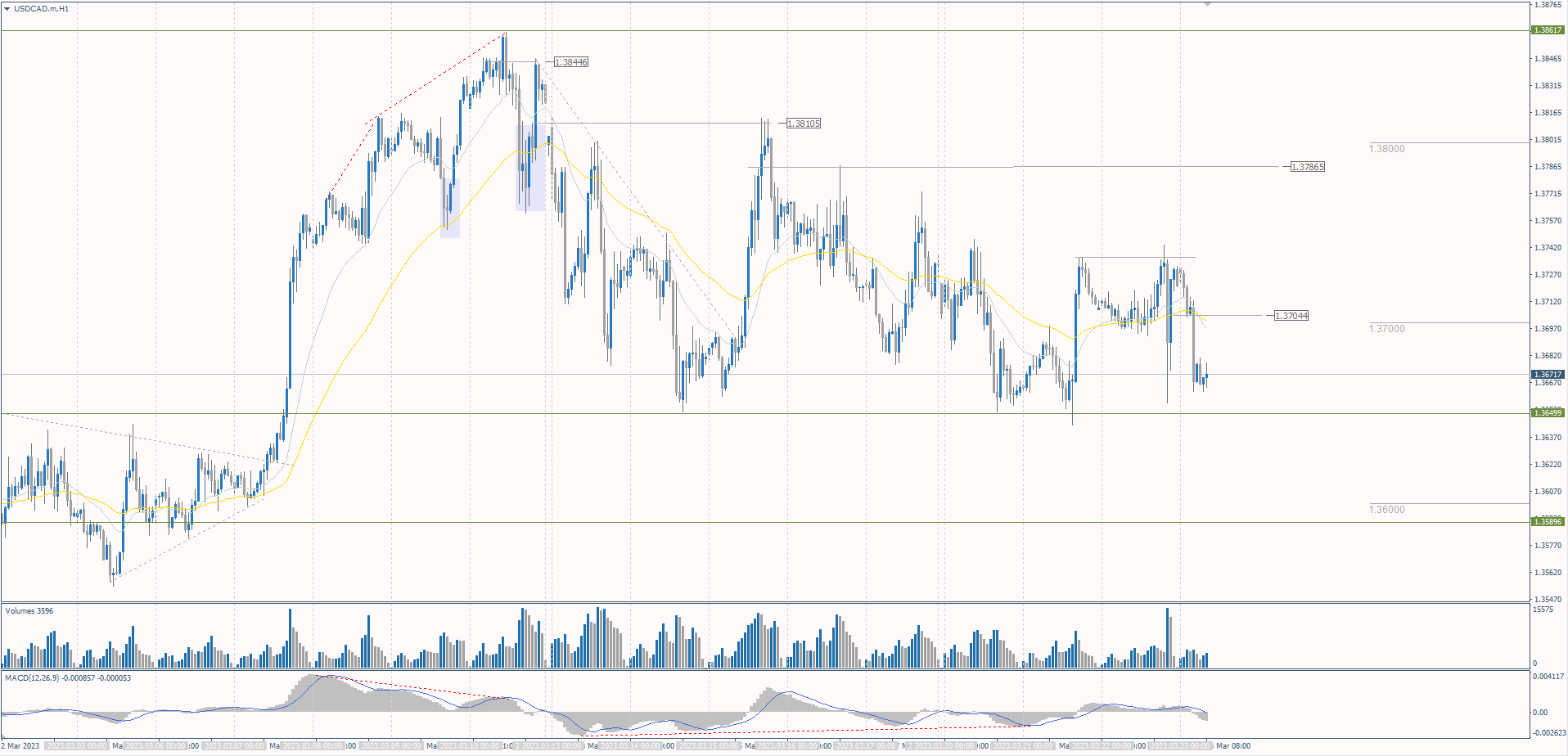  The USD/CAD currency pair 