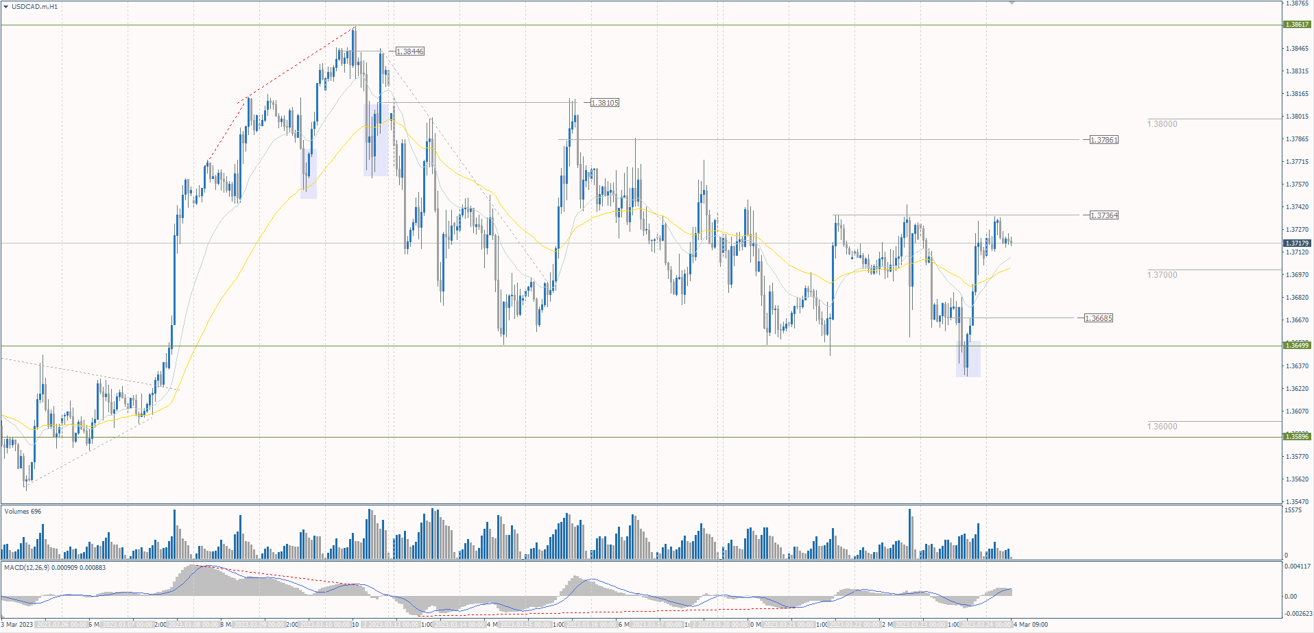  The USD/CAD currency pair 
