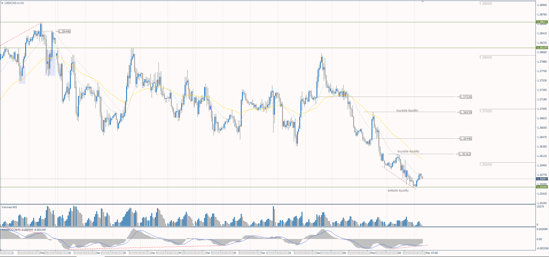 The USD/CAD currency pair