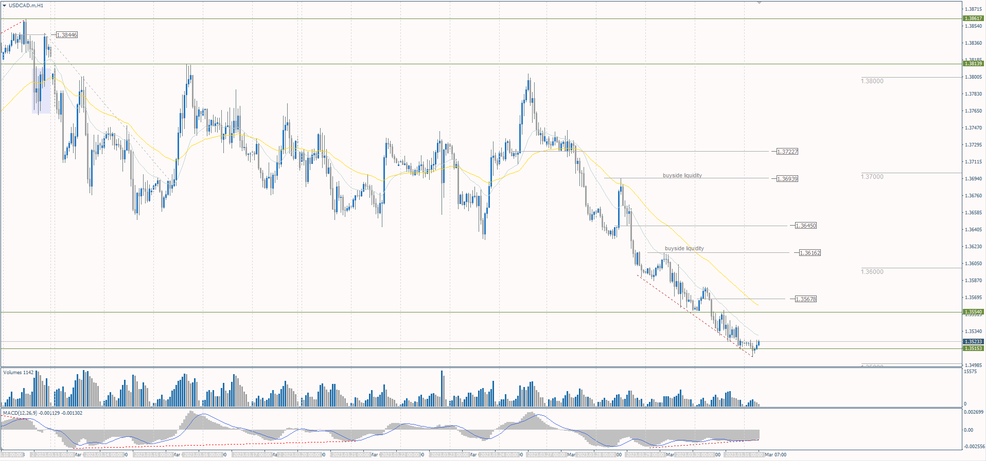 The USD/CAD currency pair