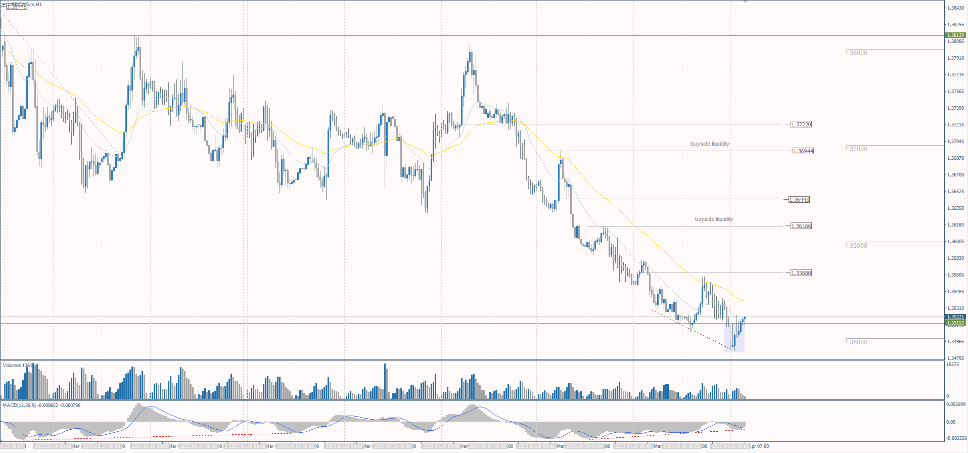  The USD/CAD currency pair 