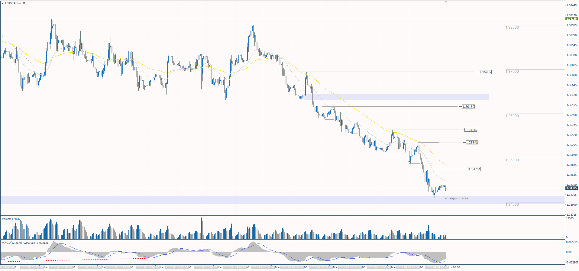  The USD/CAD currency pair 
