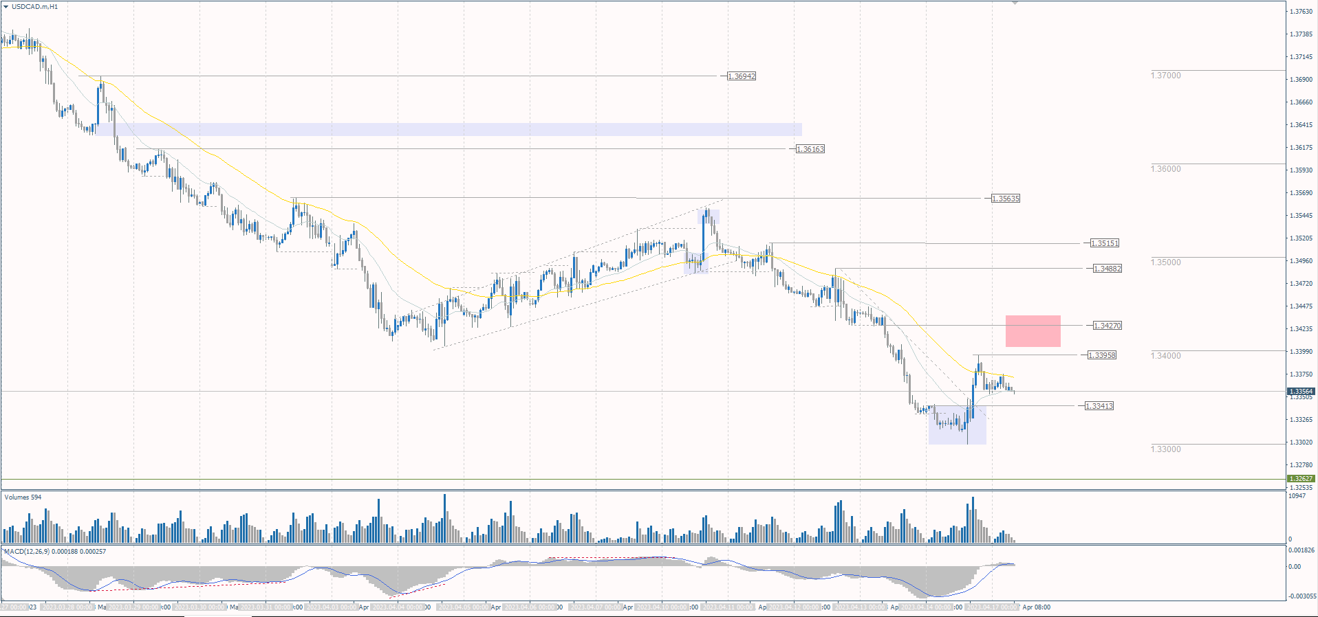  The USD/CAD currency pair 