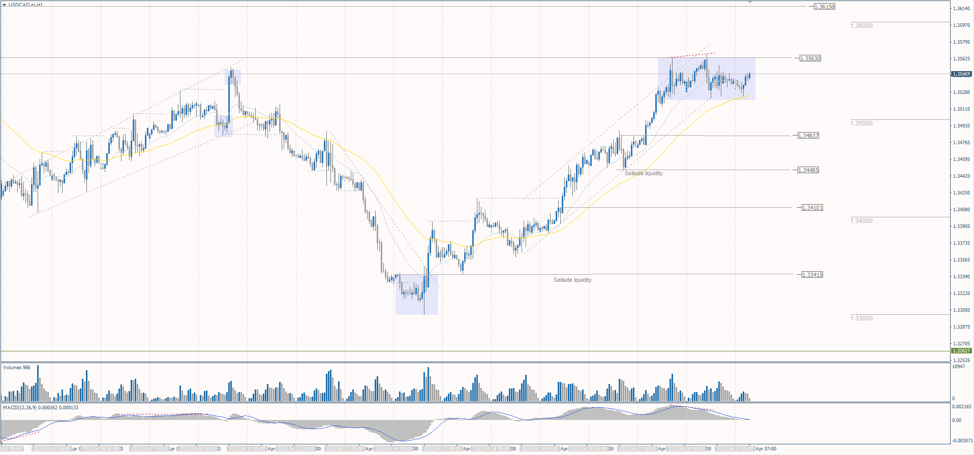  The USD/CAD currency pair 