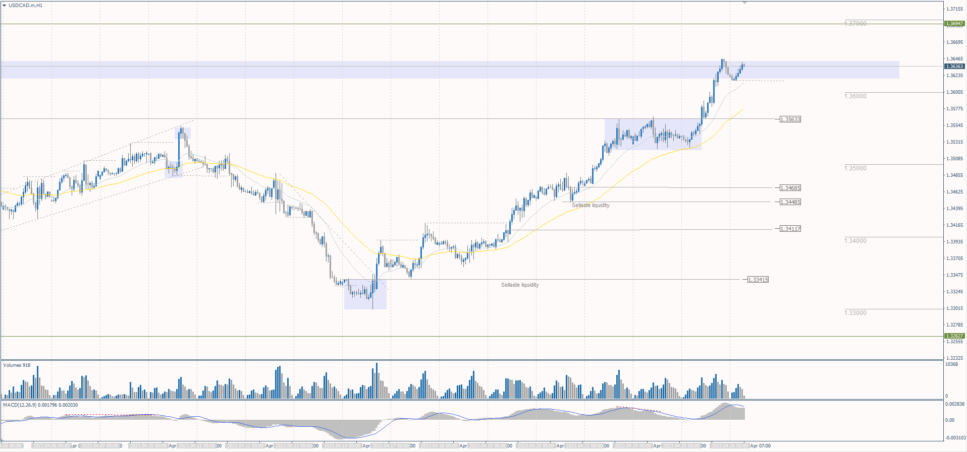  The USD/CAD currency pair 