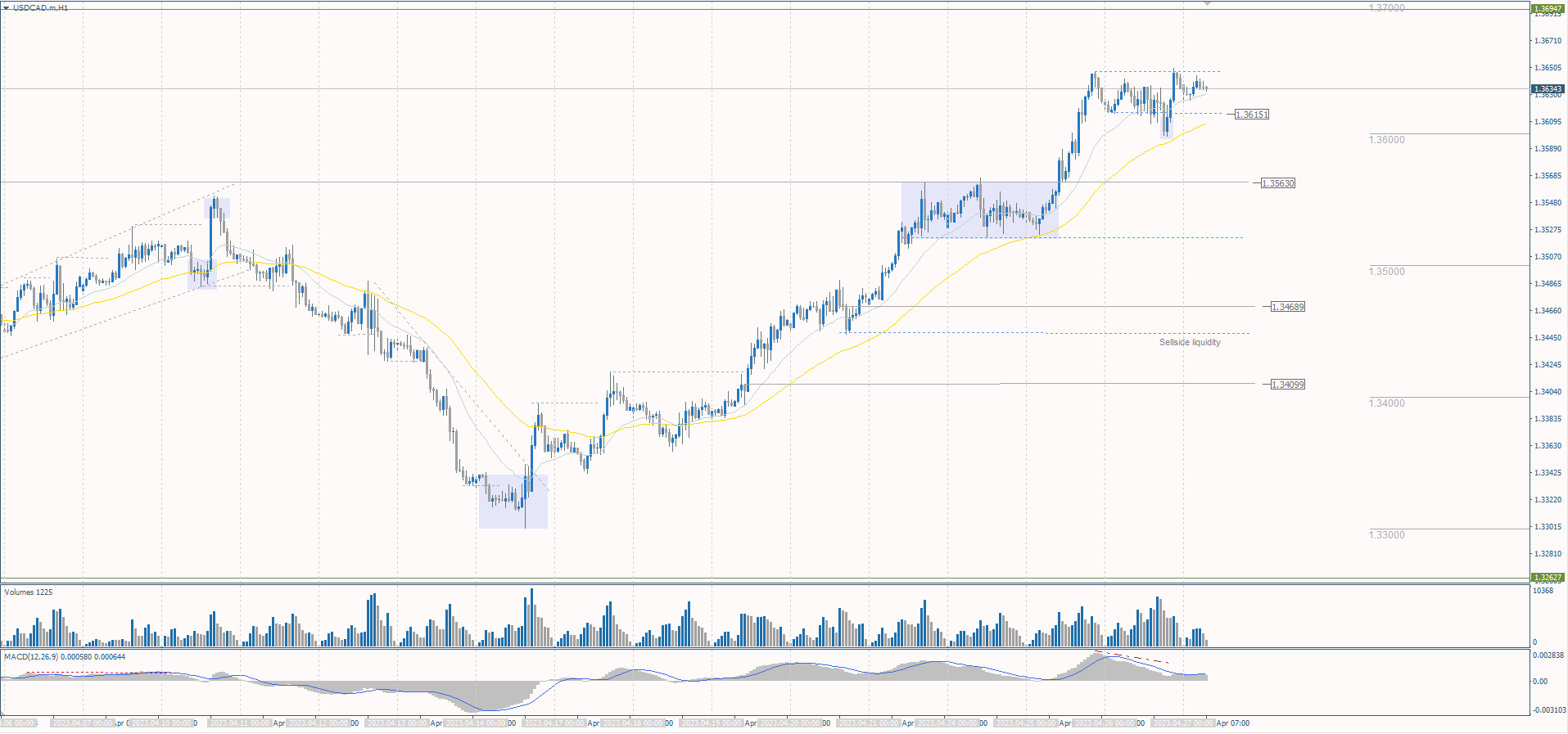  The USD/CAD currency pair 