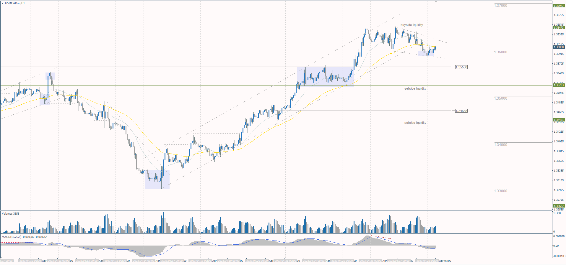  The USD/CAD currency pair 