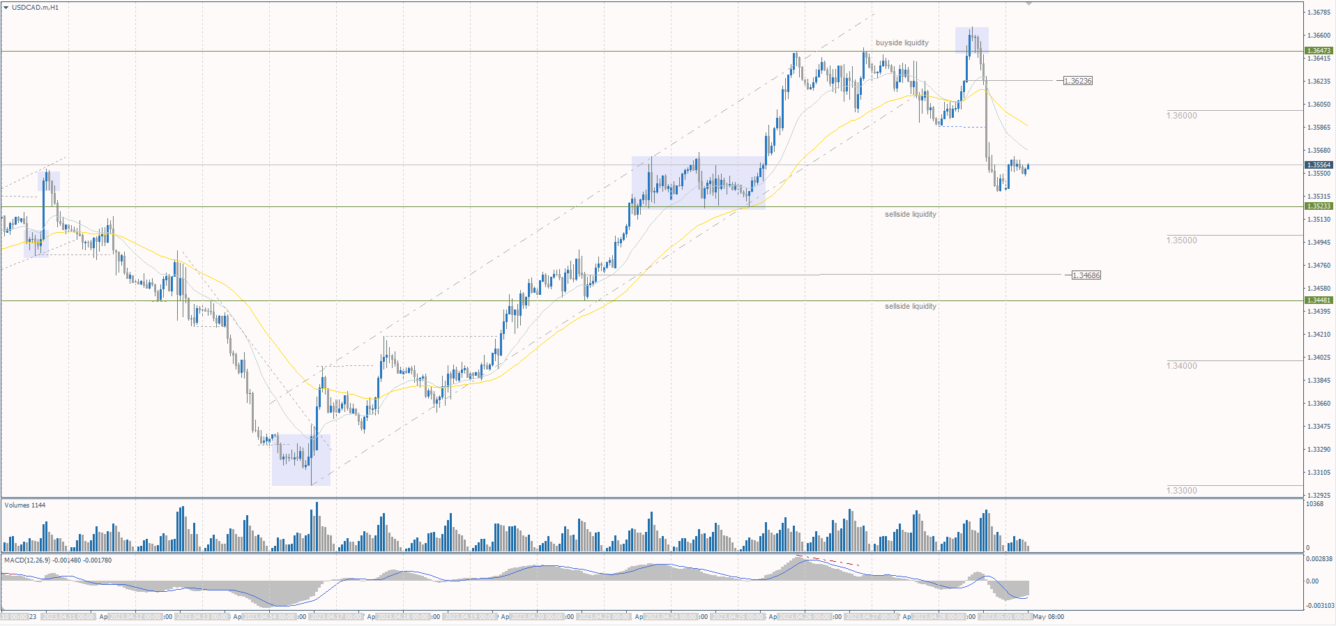  The USD/CAD currency pair 
