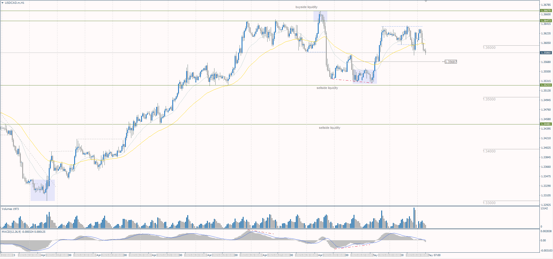 The USD/CAD currency pair