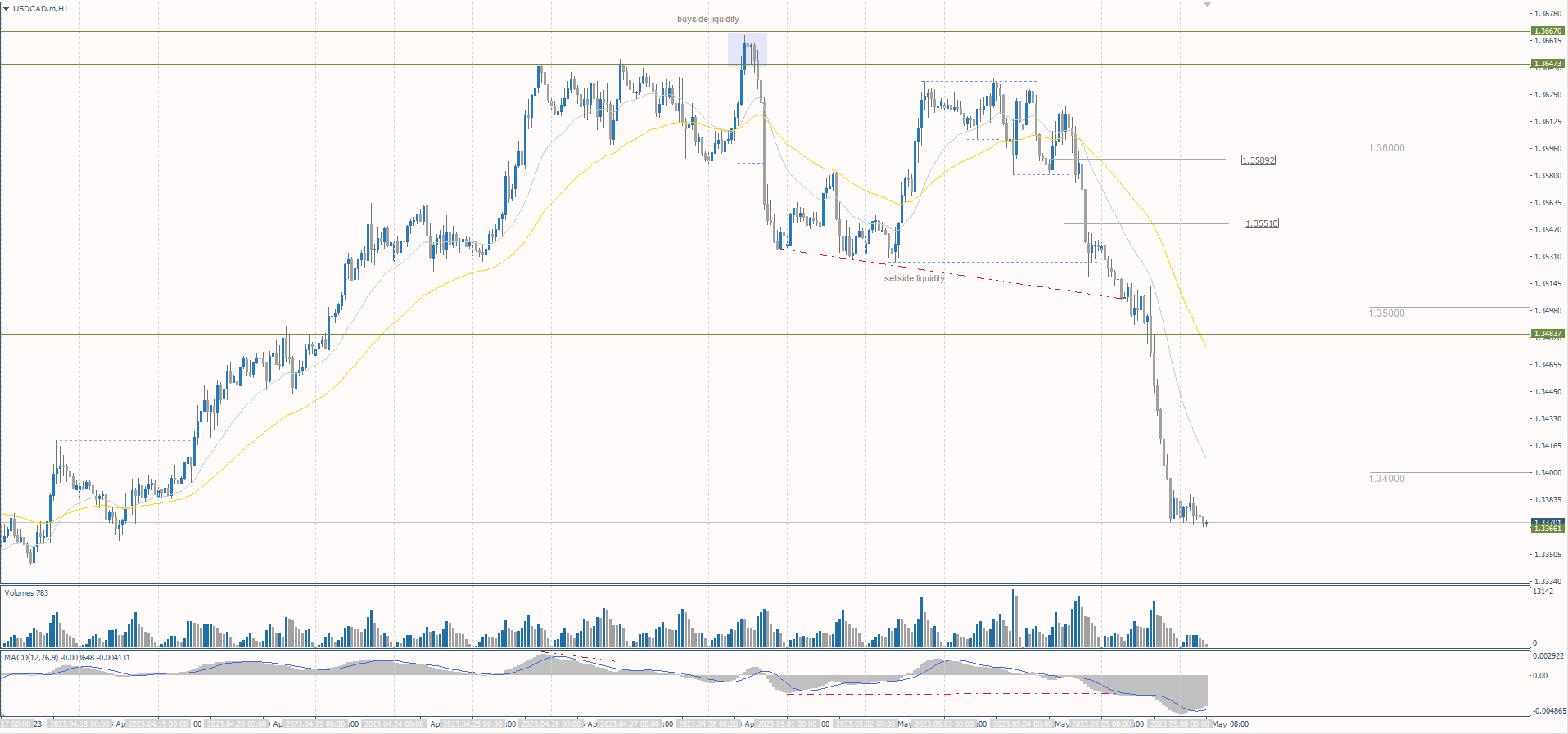 The USD/CAD currency pair