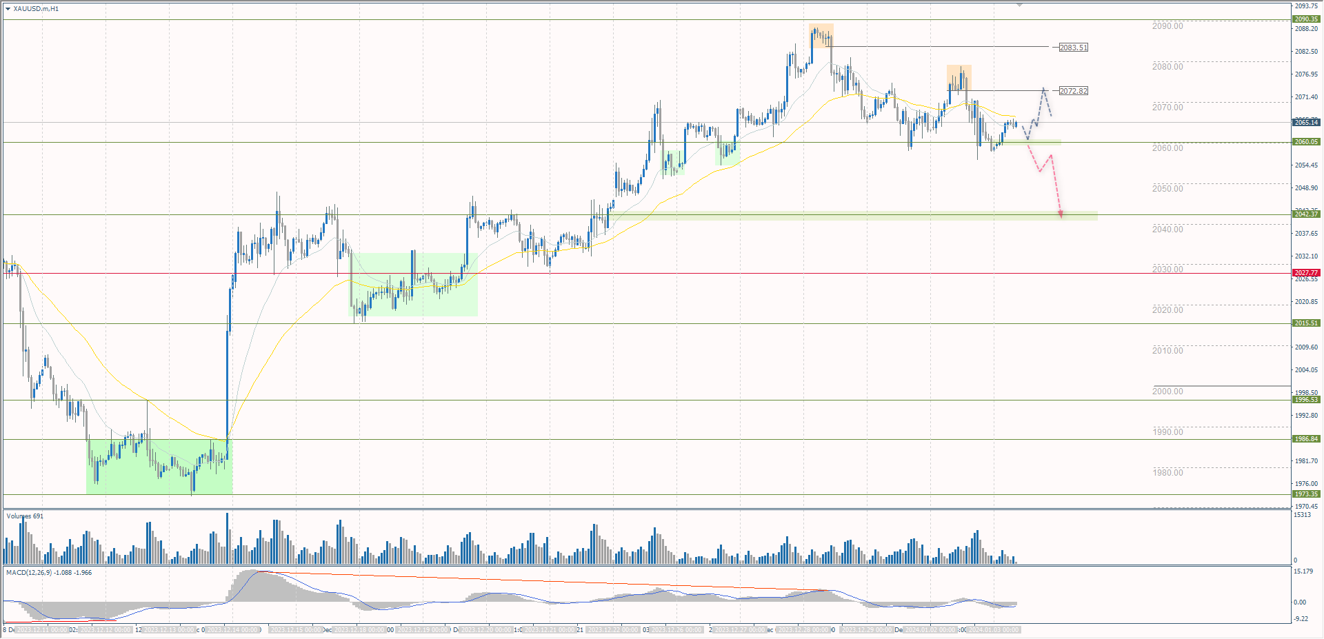 The XAU/USD currency pair (gold)