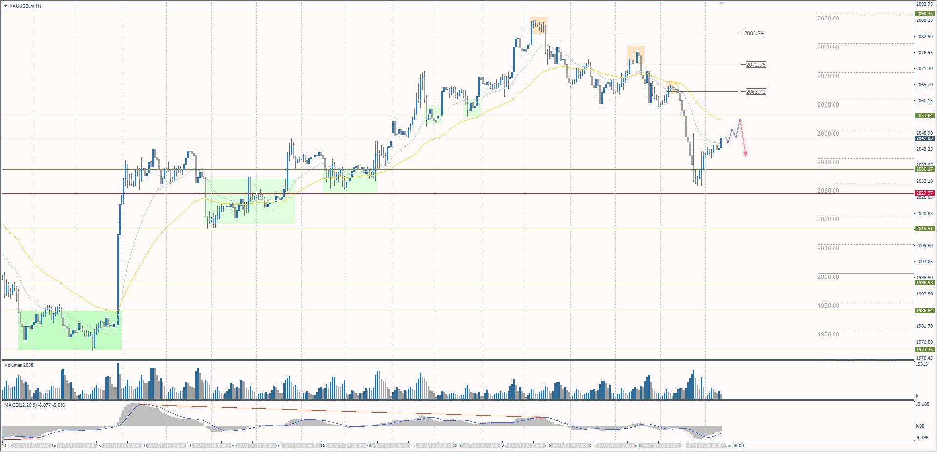 The XAU/USD currency pair (gold)